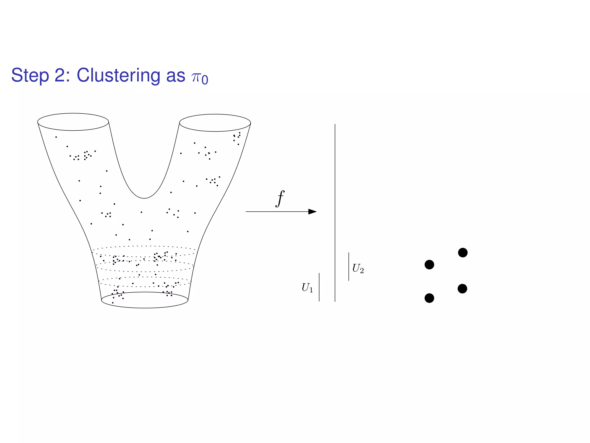 Step 2: Clustering as π0
f
U1
U2
 