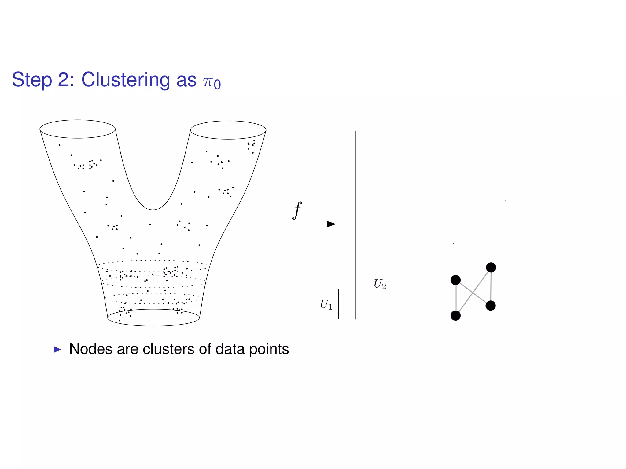 Step 2: Clustering as π0
f
U1
U2
Nodes are clusters of data points
 