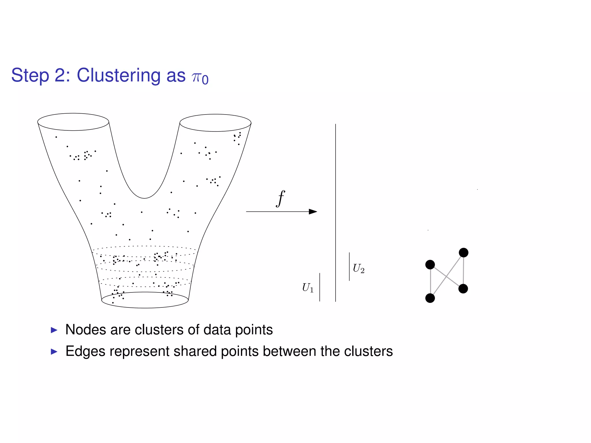 Step 2: Clustering as π0
f
U1
U2
Nodes are clusters of data points
Edges represent shared points between the clusters
 