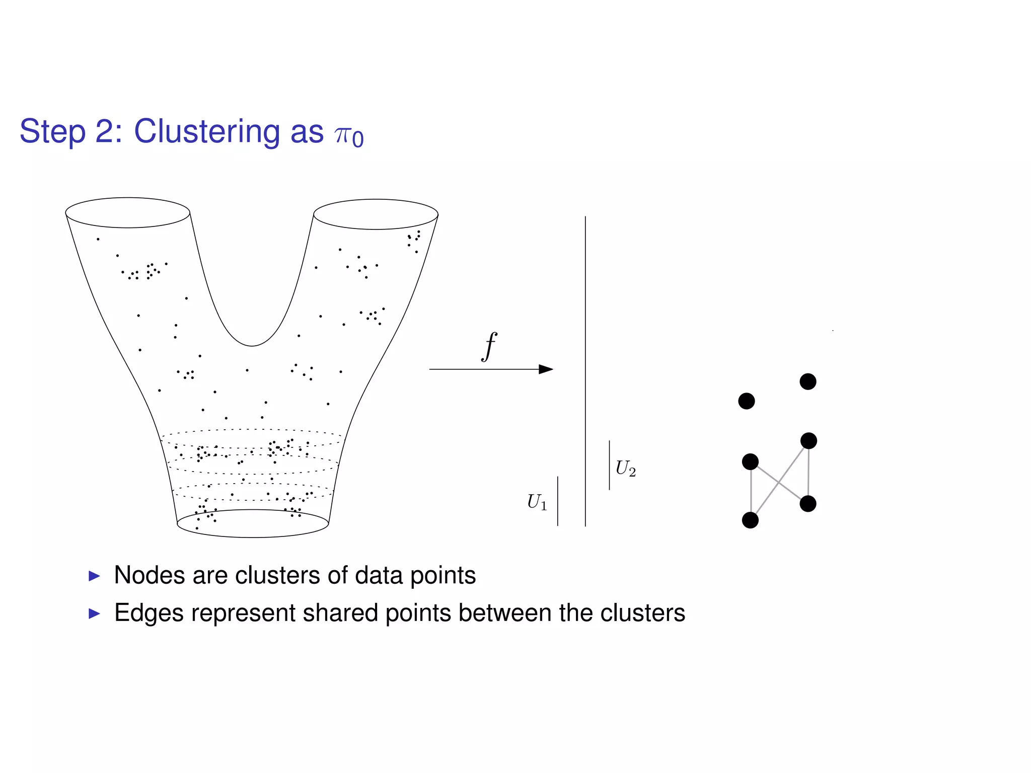 Step 2: Clustering as π0
f
U1
U2
Nodes are clusters of data points
Edges represent shared points between the clusters
 