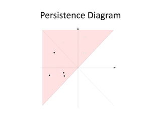 Persistence Diagram
 
