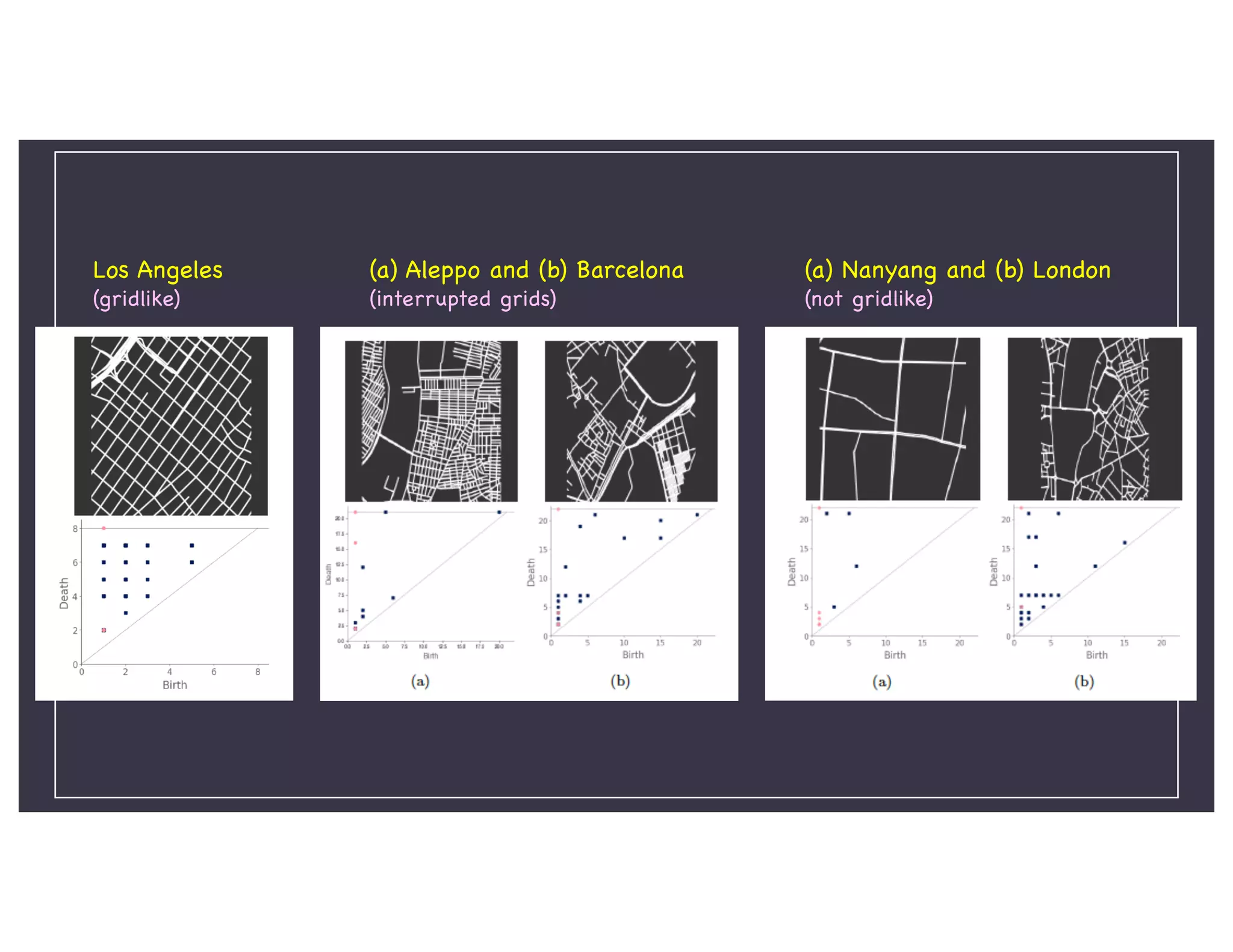 Los Angeles
(gridlike)
(a) Aleppo and (b) Barcelona
(interrupted grids)
(a) Nanyang and (b) London
(not gridlike)
 