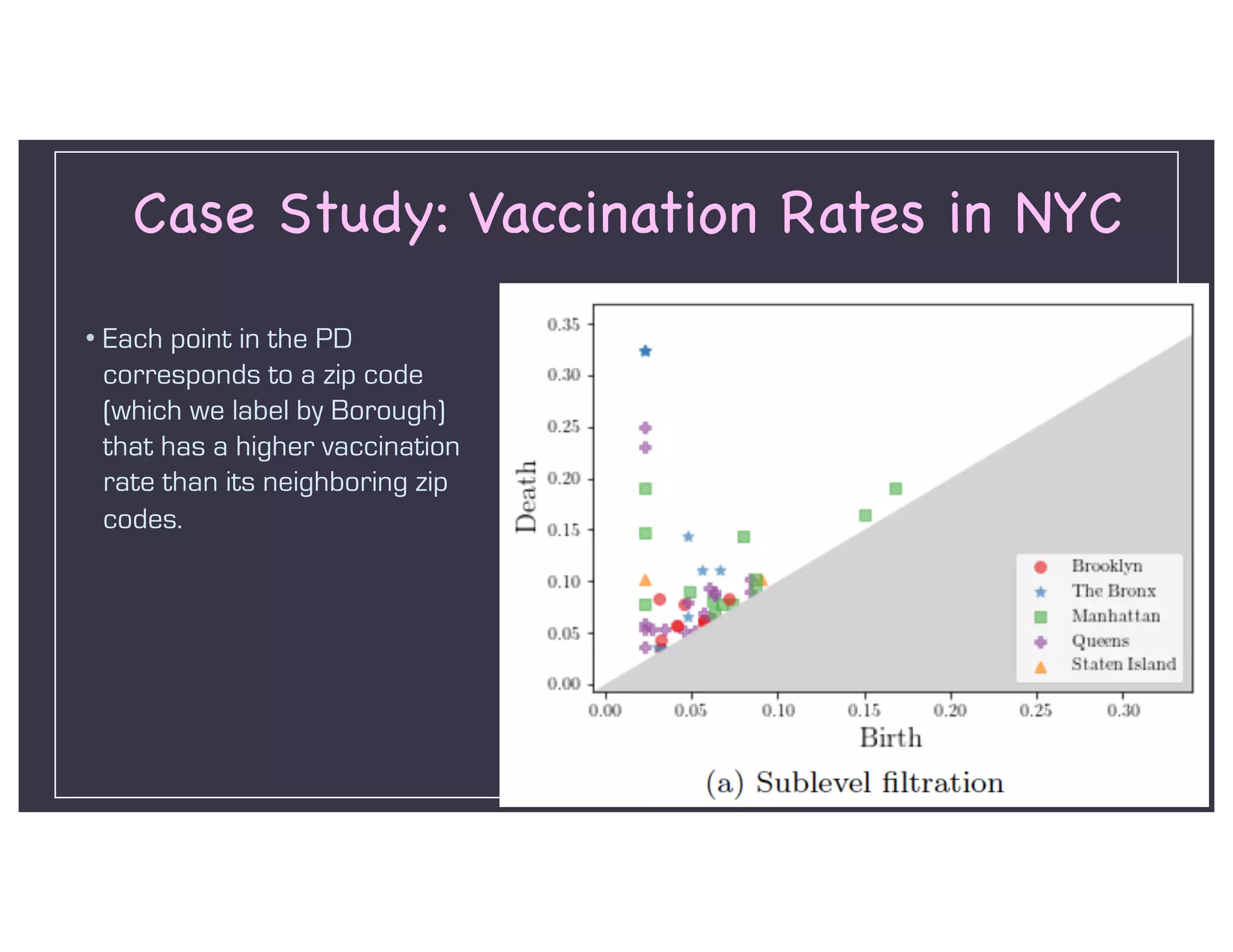 Case Study: Vaccination Rates in NYC
• Each point in the PD
corresponds to a zip code
(which we label by Borough)
that has a higher vaccination
rate than its neighboring zip
codes.
 