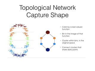 Introduction to Topological Data Analysis | PDF