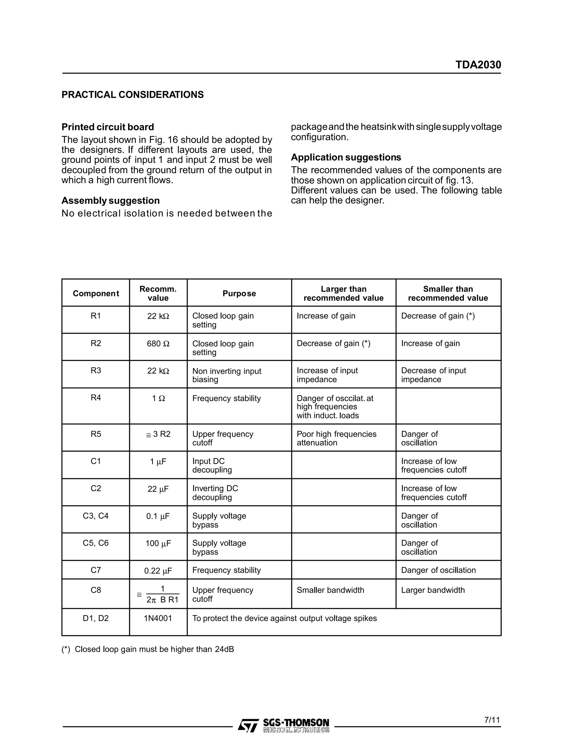 PRACTICAL CONSIDERATIONS
Printed circuit board
The layout shown in Fig. 16 should be adopted by
the designers. If different layouts are used, the
ground points of input 1 and input 2 must be well
decoupled from the ground return of the output in
which a high current flows.
Assembly suggestion
No electrical isolation is needed between the
packageandthe heatsinkwithsinglesupplyvoltage
configuration.
Application suggestions
The recommended values of the components are
those shown on application circuit of fig. 13.
Different values can be used. The following table
can help the designer.
Component
Recomm.
value
Purpose
Larger than
recommended value
Smaller than
recommended value
R1 22 kΩ Closed loop gain
setting
Increase of gain Decrease of gain (*)
R2 680 Ω Closed loop gain
setting
Decrease of gain (*) Increase of gain
R3 22 kΩ Non inverting input
biasing
Increase of input
impedance
Decrease of input
impedance
R4 1 Ω Frequency stability Danger of osccilat. at
high frequencies
with induct. loads
R5 ≅ 3 R2 Upper frequency
cutoff
Poor high frequencies
attenuation
Danger of
oscillation
C1 1 µF Input DC
decoupling
Increase of low
frequencies cutoff
C2 22 µF Inverting DC
decoupling
Increase of low
frequencies cutoff
C3, C4 0.1 µF Supply voltage
bypass
Danger of
oscillation
C5, C6 100 µF Supply voltage
bypass
Danger of
oscillation
C7 0.22 µF Frequency stability Danger of oscillation
C8 ≅
1
2π B R1
Upper frequency
cutoff
Smaller bandwidth Larger bandwidth
D1, D2 1N4001 To protect the device against output voltage spikes
(*) Closed loop gain must be higher than 24dB
7/11
TDA2030
 
