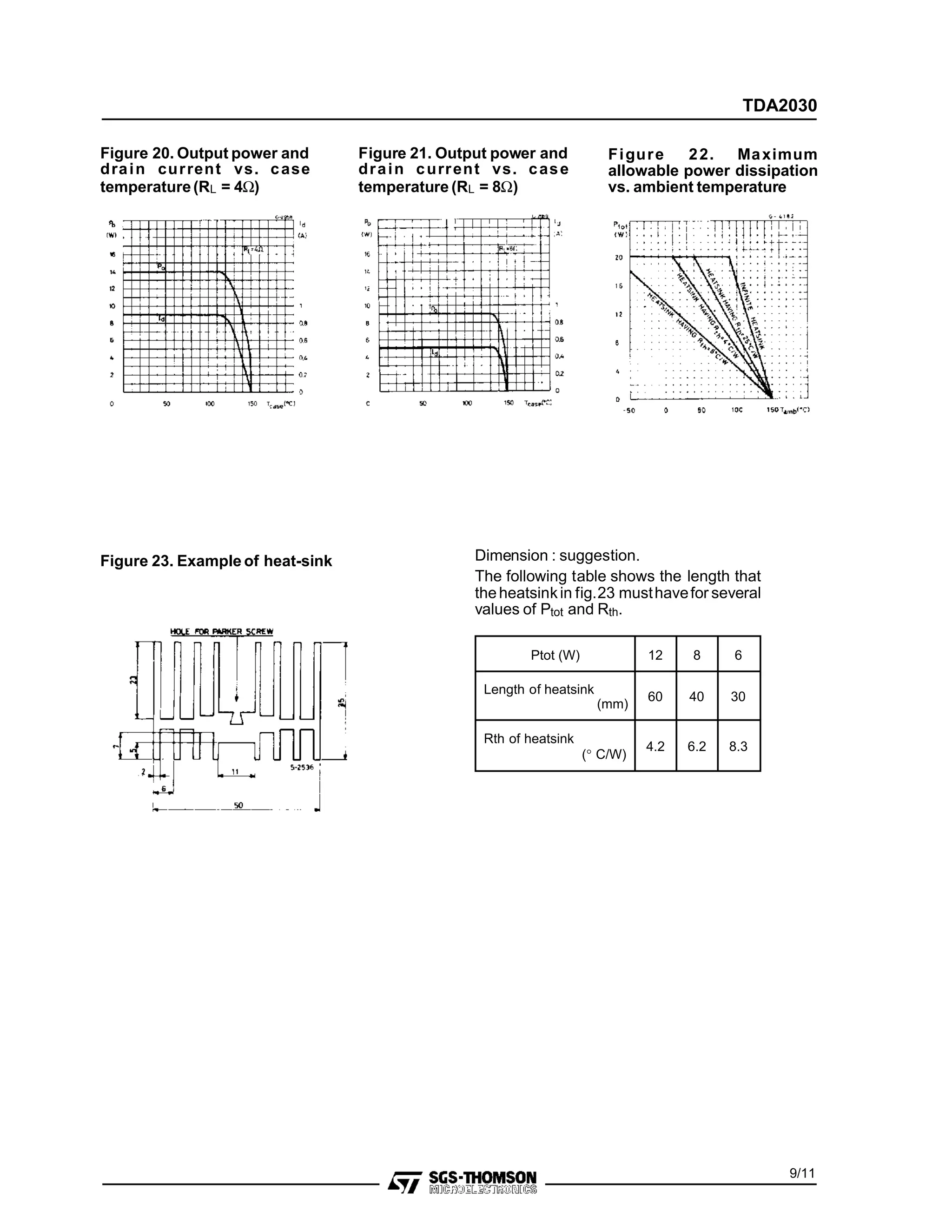 Figure 20. Output power and
drain current vs. case
temperature(RL = 4Ω)
Figure 21. Output power and
drain current vs. case
temperature (RL = 8Ω)
Figure 22. Maximum
allowable power dissipation
vs. ambient temperature
Figure 23. Example of heat-sink Dimension : suggestion.
The following table shows the length that
theheatsinkin fig.23 musthavefor several
values of Ptot and Rth.
Ptot (W) 12 8 6
Length of heatsink
(mm)
60 40 30
Rth of heatsink
(° C/W)
4.2 6.2 8.3
9/11
TDA2030
 