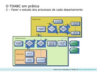 Share your knowledge on TDABC @  http:// timedrivenabc.com O TDABC em prática 2 – Fazer o estudo dos processos de cada departamento 