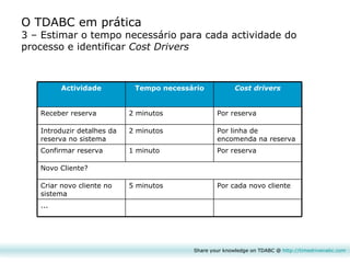 Share your knowledge on TDABC @  http:// timedrivenabc.com O TDABC em prática 3 – Estimar o tempo necessário para cada actividade do processo e identificar  Cost Drivers ... Por cada novo cliente 5 minutos Criar novo cliente no sistema Novo Cliente? Tempo necessário Por reserva Por linha de encomenda na reserva Por reserva Cost drivers Confirmar reserva Introduzir detalhes da reserva no sistema Receber reserva Actividade 1 minuto 2 minutos 2 minutos 