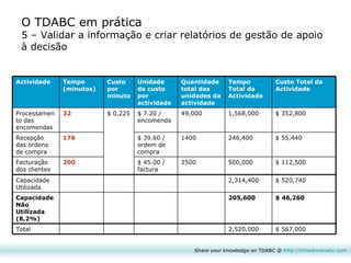 Share your knowledge on TDABC @  http:// timedrivenabc.com O TDABC em prática 5 – Validar a informação e criar relatórios de gestão de apoio à decisão $ 0,225 Custo por minuto 2500 1400 49,000 Quantidade total das unidades da actividade $ 520,740 2,314,400 Capacidade Utilizada $ 112,500 500,000 $ 45.00 / factura 200 Facturação dos clientes $ 567,000 2,520,000 Total $ 46,260 205,600 Capacidade Não Utilizada (8,2%) $ 55,440 246,400 $ 39.60 / ordem de compra 176 Recepção das ordens de compra $ 352,800 1,568,000 $ 7.20 / encomenda 32 Processamento das encomendas Custo Total da Actividade Tempo Total da Actividade Unidade de custo por actividade Tempo (minutos) Actividade 