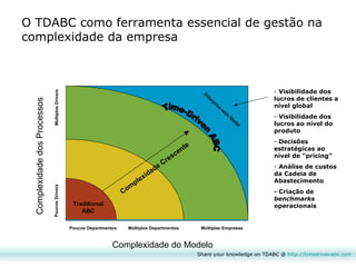 Share your knowledge on TDABC @  http:// timedrivenabc.com O TDABC como ferramenta essencial de gestão na complexidade da empresa Time-Driven ABC Complexidade Crescente Poucos Departmentos Múltiplos Departmentos Múltiplas Empresas Enterprise-wide Model Traditional ABC Complexidade do Modelo Complexidade dos Processos Poucos Drivers Múltiplos Drivers Visibilidade dos lucros de clientes a nível global Visibilidade dos lucros ao nível do produto Decisões estratégicas ao nível de “pricing” Análise de custos da Cadeia de Abastecimento - Criação de  benchmarks  operacionais 