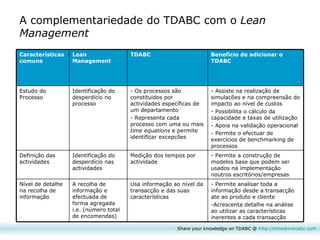 Share your knowledge on TDABC @  http:// timedrivenabc.com A complementariedade do TDABC com o  Lean Management Medição dos tempos por actividade Usa informação ao nível da transacção e das suas características - Os processos são constítuidos por actividades específicas de um departamento - Representa cada processo com uma ou mais  time equations  e permite identificar excepcões TDABC - Permite analisar toda a informação desde a transacção ate ao produto e cliente Acrescenta detalhe na análise ao utilizar as características inerentes a cada transacção A recolha de informação e efectuada de forma agregada i.e. (número total de encomendas) Nível de detalhe na recolha de informação - Permite a construção de modelos base que podem ser usados na implementação noutros escritórios/empresas Identificação do desperdício nas actividades Definição das actividades Assiste na realização de simulacões e na compreensão do impacto ao nível de custos Possibilita o cálculo da capacidade e taxas de utilização Apoia na validação operacional Permite o efectuar de exercícios de benchmarking de processos  Identificação do desperdício no processo Estudo do Processo Benefício de adicionar o TDABC Lean Management Características comuns 
