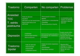 Trastorno      Comparten                      No comparten Problemas

Ansiedad    Falta de atención                 Preocupación excesiva
                                                                                 La ansiedad puede
TOC         Inquietud
            Dificultad con las transiciones
                                              Miedos
                                              Obsesiones o compulsiones
                                                                                 causar una elevada
                                                                                 actividad y falta de
T. estrés   Reactividad física a los
            estímulos
                                              Pesadillas
                                              Revivencias de un trauma
                                                                                 atención

postrauma

                                                                                Puede resultar difícil
                Irritabilidad                 Sentimientos generalizados y      de distinguir de la
Depresión       Impulsividad reactiva         persistentes de irritabilidad o
                                              de tristeza
                                                                                reacción ante fracasos
                                                                                repetidos que se
                Desmoralización
                                                                                asocia con el TDAH


                                              Estado de ánimo expansivo-        Resulta difícil
                 Falta de atención
Trastorno        Hiperactividad
                                              euforia
                                              Grandiosidad
                                                                                distinguir el TADH
                                                                                grave de un trastorno
bipolar          Impulsividad
                 Irritabilidad severa
                                              Naturaleza maníaca                bipolar de inicio
                                                                                precoz
 
