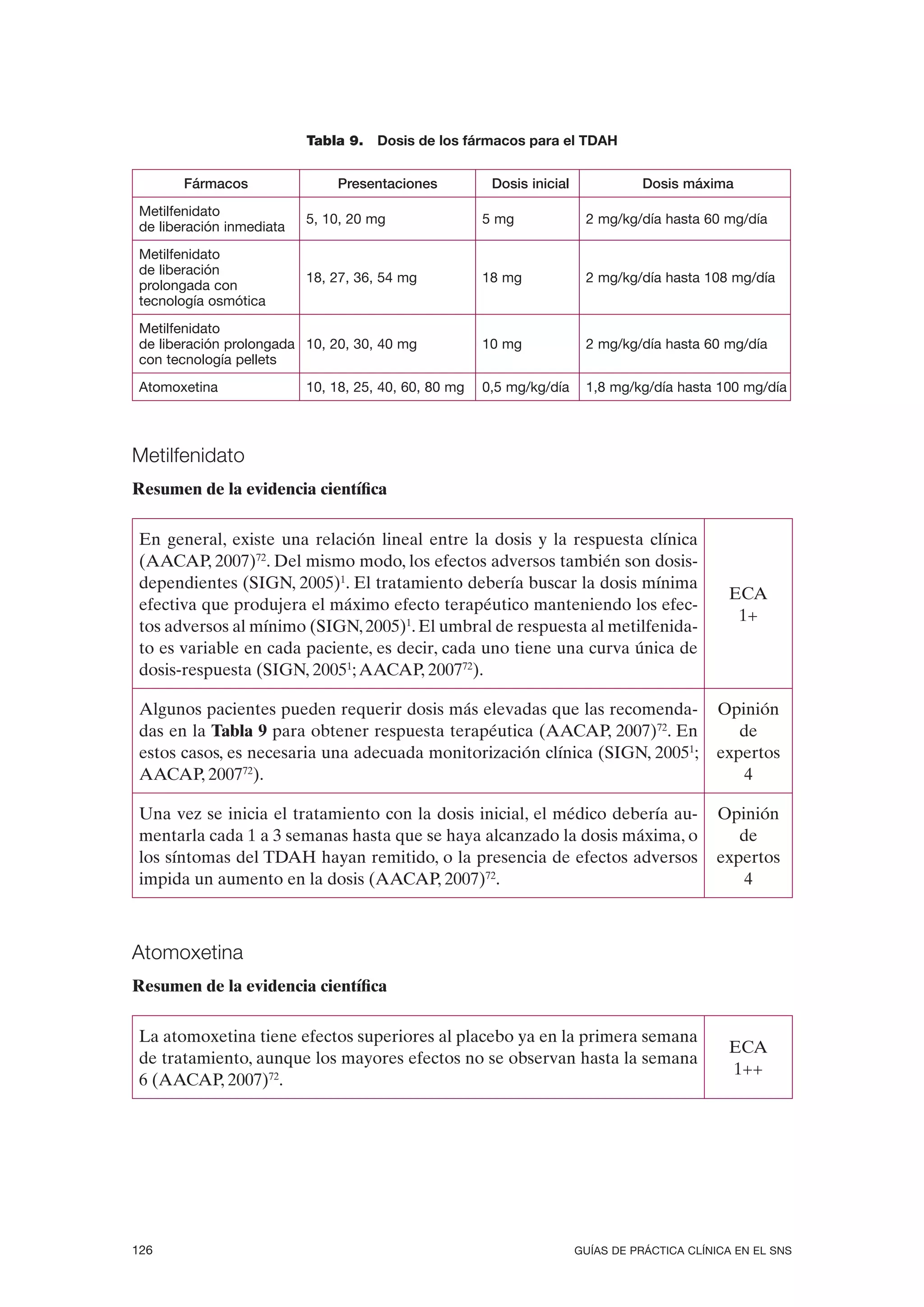 Tabla 9. Dosis de los fármacos para el TDAH


        Fármacos               Presentaciones           Dosis inicial             Dosis máxima
 Metilfenidato
                           5, 10, 20 mg                5 mg              2 mg/kg/día hasta 60 mg/día
 de liberación inmediata
 Metilfenidato
 de liberación
                           18, 27, 36, 54 mg           18 mg             2 mg/kg/día hasta 108 mg/día
 prolongada con
 tecnología osmótica
 Metilfenidato
 de liberación prolongada 10, 20, 30, 40 mg            10 mg             2 mg/kg/día hasta 60 mg/día
 con tecnología pellets
 Atomoxetina               10, 18, 25, 40, 60, 80 mg   0,5 mg/kg/día     1,8 mg/kg/día hasta 100 mg/día




Metilfenidato
Resumen de la evidencia científica

 En general, existe una relación lineal entre la dosis y la respuesta clínica
 (AACAP, 2007)72. Del mismo modo, los efectos adversos también son dosis-
 dependientes (SIGN, 2005)1. El tratamiento debería buscar la dosis mínima
                                                                                                ECA
 efectiva que produjera el máximo efecto terapéutico manteniendo los efec-
                                                                                                 1+
 tos adversos al mínimo (SIGN, 2005)1. El umbral de respuesta al metilfenida-
 to es variable en cada paciente, es decir, cada uno tiene una curva única de
 dosis-respuesta (SIGN, 20051; AACAP, 200772).

 Algunos pacientes pueden requerir dosis más elevadas que las recomenda-                      Opinión
 das en la Tabla 9 para obtener respuesta terapéutica (AACAP, 2007)72. En                        de
 estos casos, es necesaria una adecuada monitorización clínica (SIGN, 20051;                  expertos
 AACAP, 200772).                                                                                 4

 Una vez se inicia el tratamiento con la dosis inicial, el médico debería au-                 Opinión
 mentarla cada 1 a 3 semanas hasta que se haya alcanzado la dosis máxima, o                      de
 los síntomas del TDAH hayan remitido, o la presencia de efectos adversos                     expertos
 impida un aumento en la dosis (AACAP, 2007)72.                                                  4



Atomoxetina
Resumen de la evidencia científica

 La atomoxetina tiene efectos superiores al placebo ya en la primera semana
                                                                                                ECA
 de tratamiento, aunque los mayores efectos no se observan hasta la semana
                                                                                                1++
 6 (AACAP, 2007)72.




126                                                                     GUÍAS DE PRÁCTICA CLÍNICA EN EL SNS
 