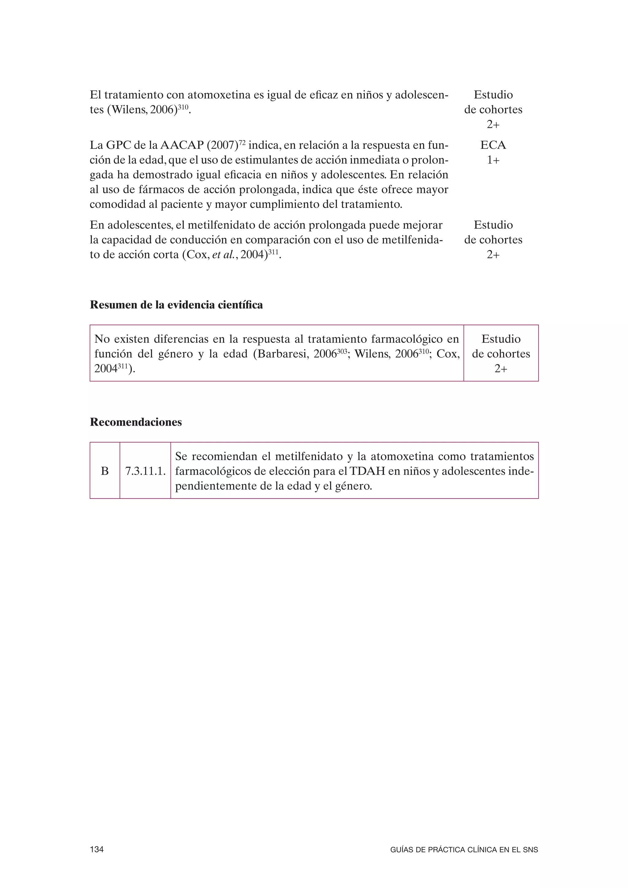 El tratamiento con atomoxetina es igual de eficaz en niños y adolescen-         Estudio
tes (Wilens, 2006)310.                                                        de cohortes
                                                                                  2+
La GPC de la AACAP (2007)72 indica, en relación a la respuesta en fun-            ECA
ción de la edad, que el uso de estimulantes de acción inmediata o prolon-          1+
gada ha demostrado igual eficacia en niños y adolescentes. En relación
al uso de fármacos de acción prolongada, indica que éste ofrece mayor
comodidad al paciente y mayor cumplimiento del tratamiento.
En adolescentes, el metilfenidato de acción prolongada puede mejorar            Estudio
la capacidad de conducción en comparación con el uso de metilfenida-          de cohortes
to de acción corta (Cox, et al., 2004)311.                                        2+



Resumen de la evidencia científica

 No existen diferencias en la respuesta al tratamiento farmacológico en           Estudio
 función del género y la edad (Barbaresi, 2006303; Wilens, 2006310; Cox,        de cohortes
 2004311).                                                                          2+



Recomendaciones

                 Se recomiendan el metilfenidato y la atomoxetina como tratamientos
  B    7.3.11.1. farmacológicos de elección para el TDAH en niños y adolescentes inde-
                 pendientemente de la edad y el género.




134                                                          GUÍAS DE PRÁCTICA CLÍNICA EN EL SNS
 