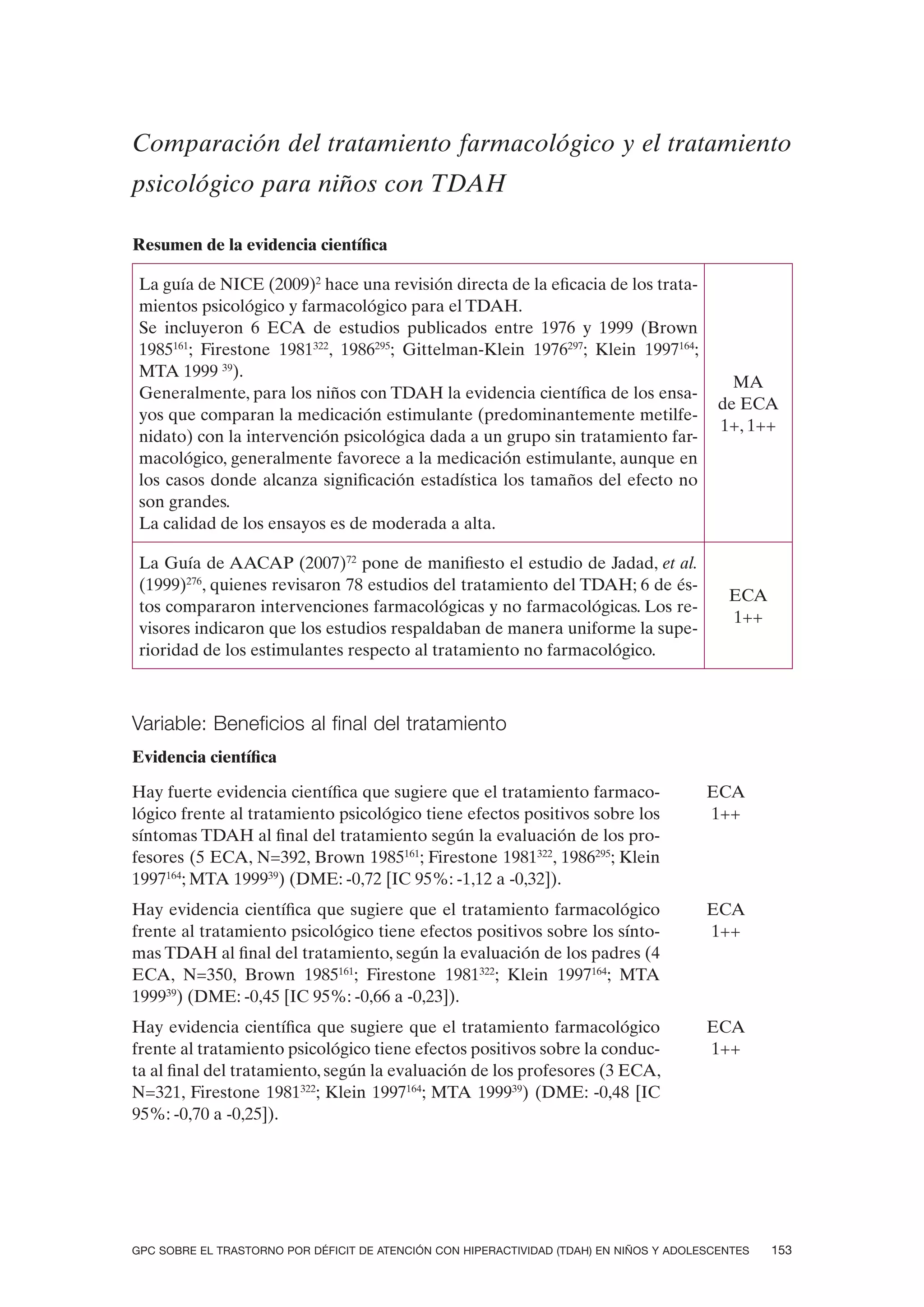 Comparación del tratamiento farmacológico y el tratamiento
psicológico para niños con TDAH

Resumen de la evidencia científica

 La guía de NICE (2009)2 hace una revisión directa de la eficacia de los trata-
 mientos psicológico y farmacológico para el TDAH.
 Se incluyeron 6 ECA de estudios publicados entre 1976 y 1999 (Brown
 1985161; Firestone 1981322, 1986295; Gittelman-Klein 1976297; Klein 1997164;
 MTA 1999 39).
                                                                                             MA
 Generalmente, para los niños con TDAH la evidencia científica de los ensa-
                                                                                           de ECA
 yos que comparan la medicación estimulante (predominantemente metilfe-
                                                                                           1+, 1++
 nidato) con la intervención psicológica dada a un grupo sin tratamiento far-
 macológico, generalmente favorece a la medicación estimulante, aunque en
 los casos donde alcanza significación estadística los tamaños del efecto no
 son grandes.
 La calidad de los ensayos es de moderada a alta.

 La Guía de AACAP (2007)72 pone de manifiesto el estudio de Jadad, et al.
 (1999)276, quienes revisaron 78 estudios del tratamiento del TDAH; 6 de és-
                                                                                            ECA
 tos compararon intervenciones farmacológicas y no farmacológicas. Los re-
                                                                                            1++
 visores indicaron que los estudios respaldaban de manera uniforme la supe-
 rioridad de los estimulantes respecto al tratamiento no farmacológico.



Variable: Beneficios al final del tratamiento
Evidencia científica

Hay fuerte evidencia científica que sugiere que el tratamiento farmaco-                  ECA
lógico frente al tratamiento psicológico tiene efectos positivos sobre los               1++
síntomas TDAH al final del tratamiento según la evaluación de los pro-
fesores (5 ECA, N=392, Brown 1985161; Firestone 1981322, 1986295; Klein
1997164; MTA 199939) (DME: -0,72 [IC 95%: -1,12 a -0,32]).
Hay evidencia científica que sugiere que el tratamiento farmacológico                    ECA
frente al tratamiento psicológico tiene efectos positivos sobre los sínto-               1++
mas TDAH al final del tratamiento, según la evaluación de los padres (4
ECA, N=350, Brown 1985161; Firestone 1981322; Klein 1997164; MTA
199939) (DME: -0,45 [IC 95%: -0,66 a -0,23]).
Hay evidencia científica que sugiere que el tratamiento farmacológico                    ECA
frente al tratamiento psicológico tiene efectos positivos sobre la conduc-               1++
ta al final del tratamiento, según la evaluación de los profesores (3 ECA,
N=321, Firestone 1981322; Klein 1997164; MTA 199939) (DME: -0,48 [IC
95%: -0,70 a -0,25]).




GPC SOBRE EL TRASTORNO POR DÉFICIT DE ATENCIÓN CON HIPERACTIVIDAD (TDAH) EN NIÑOS Y ADOLESCENTES   153
 