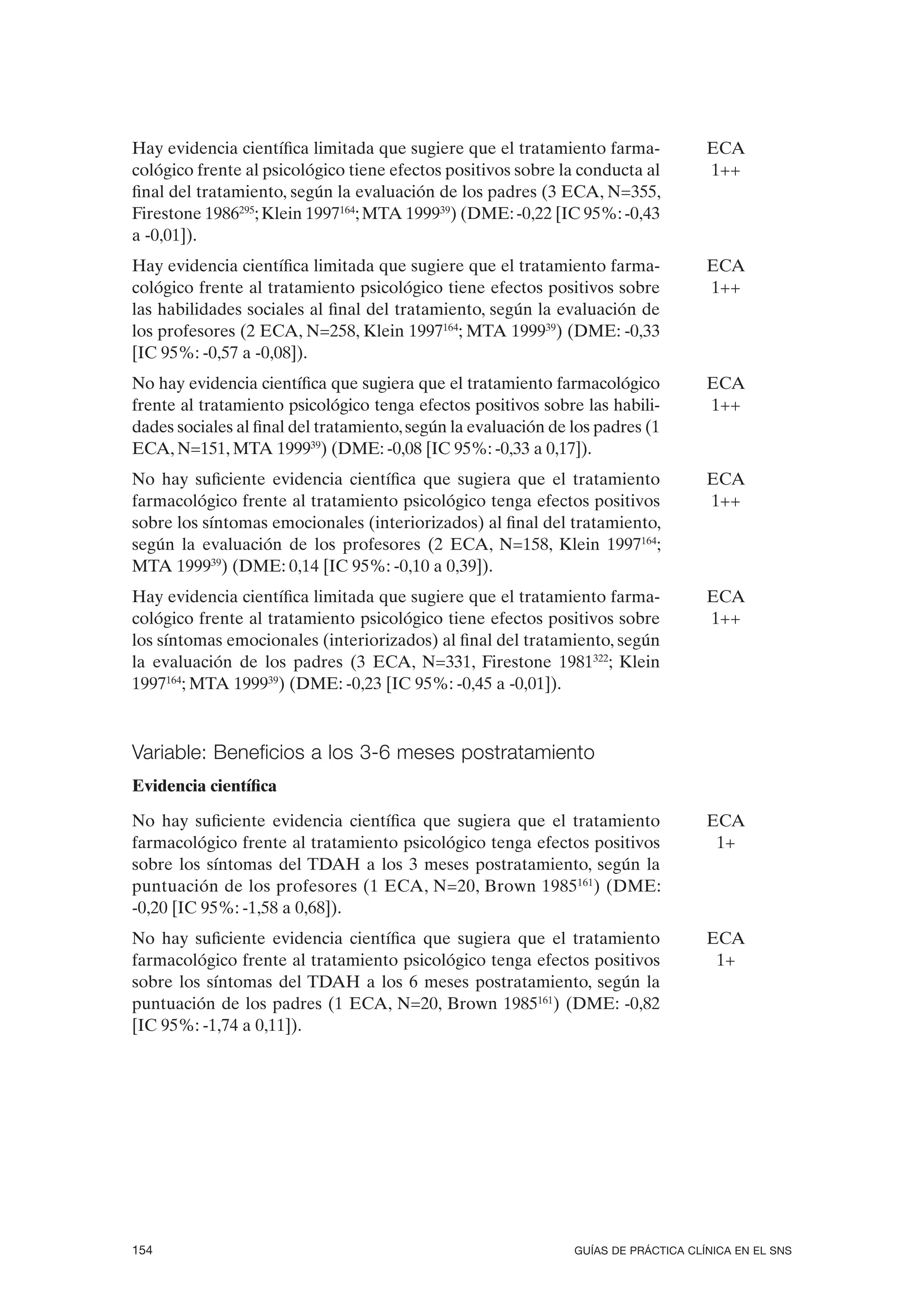 Hay evidencia científica limitada que sugiere que el tratamiento farma-              ECA
cológico frente al psicológico tiene efectos positivos sobre la conducta al          1++
final del tratamiento, según la evaluación de los padres (3 ECA, N=355,
Firestone 1986295; Klein 1997164; MTA 199939) (DME: -0,22 [IC 95%: -0,43
a -0,01]).
Hay evidencia científica limitada que sugiere que el tratamiento farma-              ECA
cológico frente al tratamiento psicológico tiene efectos positivos sobre             1++
las habilidades sociales al final del tratamiento, según la evaluación de
los profesores (2 ECA, N=258, Klein 1997164; MTA 199939) (DME: -0,33
[IC 95%: -0,57 a -0,08]).
No hay evidencia científica que sugiera que el tratamiento farmacológico             ECA
frente al tratamiento psicológico tenga efectos positivos sobre las habili-          1++
dades sociales al final del tratamiento, según la evaluación de los padres (1
ECA, N=151, MTA 199939) (DME: -0,08 [IC 95%: -0,33 a 0,17]).
No hay suficiente evidencia científica que sugiera que el tratamiento                ECA
farmacológico frente al tratamiento psicológico tenga efectos positivos              1++
sobre los síntomas emocionales (interiorizados) al final del tratamiento,
según la evaluación de los profesores (2 ECA, N=158, Klein 1997164;
MTA 199939) (DME: 0,14 [IC 95%: -0,10 a 0,39]).
Hay evidencia científica limitada que sugiere que el tratamiento farma-              ECA
cológico frente al tratamiento psicológico tiene efectos positivos sobre             1++
los síntomas emocionales (interiorizados) al final del tratamiento, según
la evaluación de los padres (3 ECA, N=331, Firestone 1981322; Klein
1997164; MTA 199939) (DME: -0,23 [IC 95%: -0,45 a -0,01]).



Variable: Beneficios a los 3-6 meses postratamiento
Evidencia científica

No hay suficiente evidencia científica que sugiera que el tratamiento                ECA
farmacológico frente al tratamiento psicológico tenga efectos positivos               1+
sobre los síntomas del TDAH a los 3 meses postratamiento, según la
puntuación de los profesores (1 ECA, N=20, Brown 1985161) (DME:
-0,20 [IC 95%: -1,58 a 0,68]).
No hay suficiente evidencia científica que sugiera que el tratamiento                ECA
farmacológico frente al tratamiento psicológico tenga efectos positivos               1+
sobre los síntomas del TDAH a los 6 meses postratamiento, según la
puntuación de los padres (1 ECA, N=20, Brown 1985161) (DME: -0,82
[IC 95%: -1,74 a 0,11]).




154                                                             GUÍAS DE PRÁCTICA CLÍNICA EN EL SNS
 