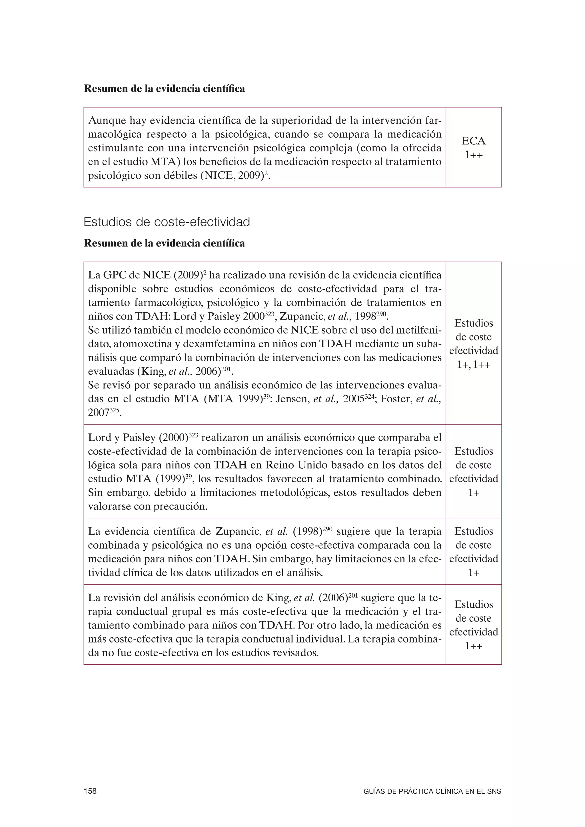 Resumen de la evidencia científica

 Aunque hay evidencia científica de la superioridad de la intervención far-
 macológica respecto a la psicológica, cuando se compara la medicación
                                                                                      ECA
 estimulante con una intervención psicológica compleja (como la ofrecida
                                                                                      1++
 en el estudio MTA) los beneficios de la medicación respecto al tratamiento
 psicológico son débiles (NICE, 2009)2.



Estudios de coste-efectividad
Resumen de la evidencia científica

 La GPC de NICE (2009)2 ha realizado una revisión de la evidencia científica
 disponible sobre estudios económicos de coste-efectividad para el tra-
 tamiento farmacológico, psicológico y la combinación de tratamientos en
 niños con TDAH: Lord y Paisley 2000323, Zupancic, et al., 1998290.
                                                                               Estudios
 Se utilizó también el modelo económico de NICE sobre el uso del metilfeni-
                                                                               de coste
 dato, atomoxetina y dexamfetamina en niños con TDAH mediante un suba-
                                                                              efectividad
 nálisis que comparó la combinación de intervenciones con las medicaciones
                                                                                1+, 1++
 evaluadas (King, et al., 2006)201.
 Se revisó por separado un análisis económico de las intervenciones evalua-
 das en el estudio MTA (MTA 1999)39: Jensen, et al., 2005324; Foster, et al.,
 2007325.

 Lord y Paisley (2000)323 realizaron un análisis económico que comparaba el
 coste-efectividad de la combinación de intervenciones con la terapia psico- Estudios
 lógica sola para niños con TDAH en Reino Unido basado en los datos del de coste
 estudio MTA (1999)39, los resultados favorecen al tratamiento combinado. efectividad
 Sin embargo, debido a limitaciones metodológicas, estos resultados deben       1+
 valorarse con precaución.

 La evidencia científica de Zupancic, et al. (1998)290 sugiere que la terapia Estudios
 combinada y psicológica no es una opción coste-efectiva comparada con la de coste
 medicación para niños con TDAH. Sin embargo, hay limitaciones en la efec- efectividad
 tividad clínica de los datos utilizados en el análisis.                         1+

 La revisión del análisis económico de King, et al. (2006)201 sugiere que la te-
                                                                                  Estudios
 rapia conductual grupal es más coste-efectiva que la medicación y el tra-
                                                                                  de coste
 tamiento combinado para niños con TDAH. Por otro lado, la medicación es
                                                                                 efectividad
 más coste-efectiva que la terapia conductual individual. La terapia combina-
                                                                                    1++
 da no fue coste-efectiva en los estudios revisados.




158                                                           GUÍAS DE PRÁCTICA CLÍNICA EN EL SNS
 