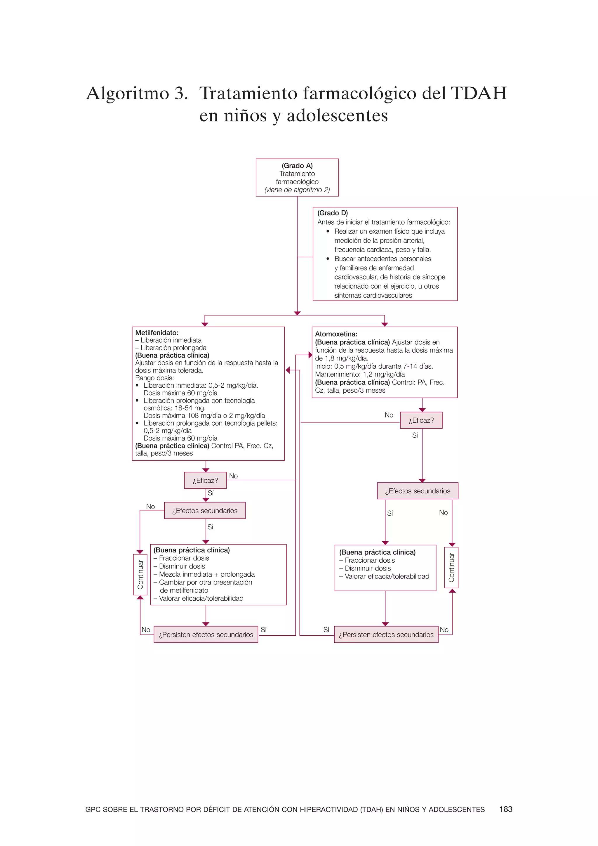 Algoritmo 3. Tratamiento farmacológico del TDAH
             en niños y adolescentes

                                                                      (Grado A)
                                                                     Tratamiento
                                                                   farmacológico
                                                               (viene de algoritmo 2)


                                                                                (Grado D)
                                                                                Antes de iniciar el tratamiento farmacológico:
                                                                                   • Realizar un examen físico que incluya
                                                                                     medición de la presión arterial,
                                                                                     frecuencia cardíaca, peso y talla.
                                                                                   • Buscar antecedentes personales
                                                                                     y familiares de enfermedad
                                                                                     cardiovascular, de historia de síncope
                                                                                     relacionado con el ejercicio, u otros
                                                                                     síntomas cardiovasculares




           Metilfenidato:                                                      Atomoxetina:
           – Liberación inmediata                                              (Buena práctica clínica) Ajustar dosis en
           – Liberación prolongada                                             función de la respuesta hasta la dosis máxima
           (Buena práctica clínica)                                            de 1,8 mg/kg/día.
           Ajustar dosis en función de la respuesta hasta la                   Inicio: 0,5 mg/kg/día durante 7-14 días.
           dosis máxima tolerada.
                                                                               Mantenimiento: 1,2 mg/kg/día
           Rango dosis:
           • Liberación inmediata: 0,5-2 mg/kg/día.                            (Buena práctica clínica) Control: PA, Frec.
               Dosis máxima 60 mg/día                                          Cz, talla, peso/3 meses
           • Liberación prolongada con tecnología
               osmótica: 18-54 mg.
               Dosis máxima 108 mg/día o 2 mg/kg/día                                                    No
           • Liberación prolongada con tecnología pellets:                                                      ¿Eficaz?
               0,5-2 mg/kg/día
               Dosis máxima 60 mg/día                                                                            Sí
           (Buena práctica clínica) Control PA, Frec. Cz,
           talla, peso/3 meses


                                                   No
                                       ¿Eficaz?
                                            Sí                                                          ¿Efectos secundarios

                        No
                                 ¿Efectos secundarios                                                    Sí                No

                                            Sí


                         (Buena práctica clínica)                                       (Buena práctica clínica)
                                                                                                                            Continuar




                         – Fraccionar dosis                                             – Fraccionar dosis
            Continuar




                         – Disminuir dosis                                              – Disminuir dosis
                         – Mezcla inmediata + prolongada                                – Valorar eficacia/tolerabilidad
                         – Cambiar por otra presentación
                           de metilfenidato
                         – Valorar eficacia/tolerabilidad



                  No                                          Sí                  Sí                                       No
                             ¿Persisten efectos secundarios                             ¿Persisten efectos secundarios




GPC SOBRE EL TRASTORNO POR DÉFICIT DE ATENCIÓN CON HIPERACTIVIDAD (TDAH) EN NIÑOS Y ADOLESCENTES                                        183
 