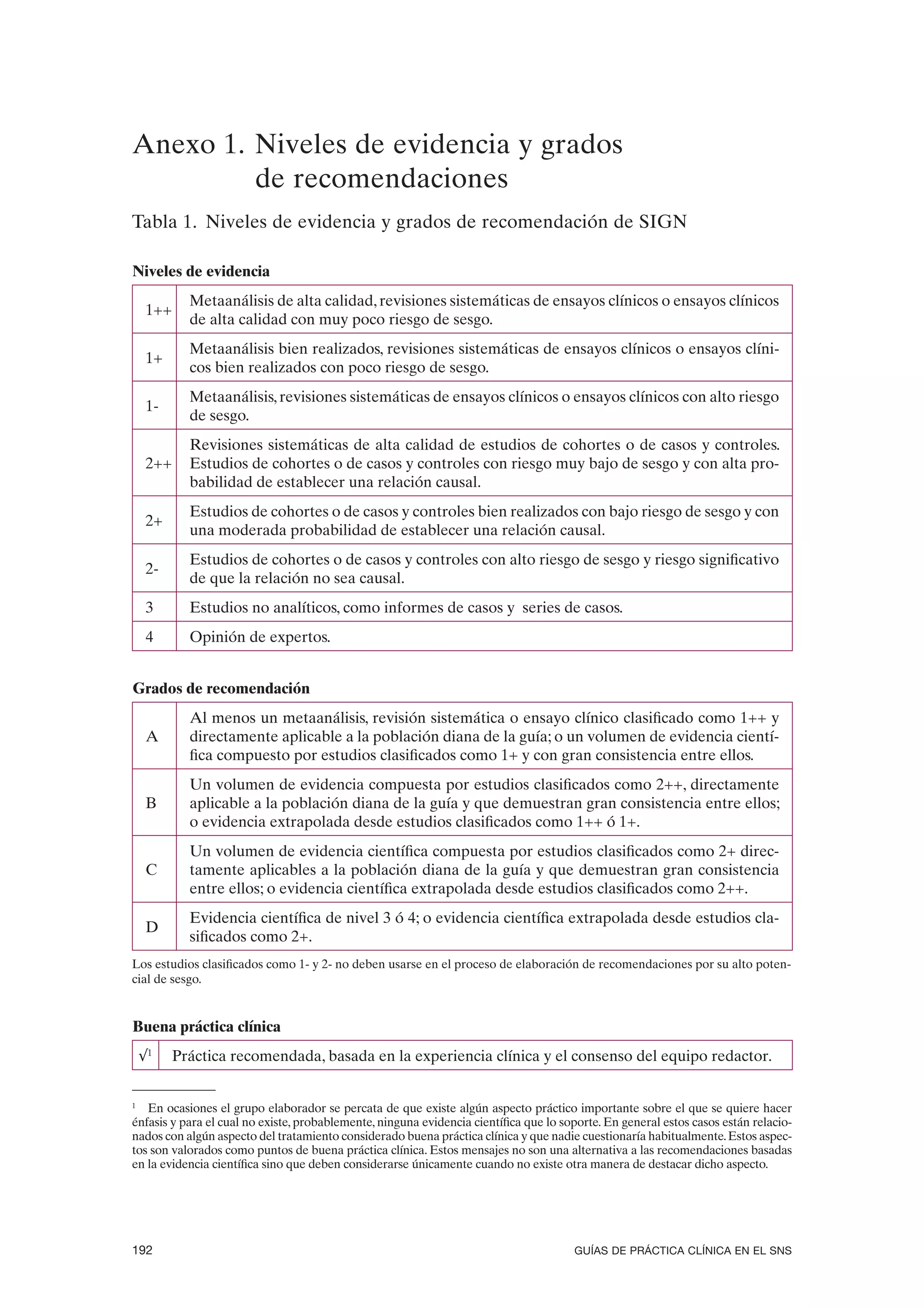 Anexo 1. Niveles de evidencia y grados
         de recomendaciones
Tabla 1. Niveles de evidencia y grados de recomendación de SIGN

Niveles de evidencia
             Metaanálisis de alta calidad, revisiones sistemáticas de ensayos clínicos o ensayos clínicos
     1++
             de alta calidad con muy poco riesgo de sesgo.
             Metaanálisis bien realizados, revisiones sistemáticas de ensayos clínicos o ensayos clíni-
     1+
             cos bien realizados con poco riesgo de sesgo.
             Metaanálisis, revisiones sistemáticas de ensayos clínicos o ensayos clínicos con alto riesgo
     1-
             de sesgo.
             Revisiones sistemáticas de alta calidad de estudios de cohortes o de casos y controles.
     2++     Estudios de cohortes o de casos y controles con riesgo muy bajo de sesgo y con alta pro-
             babilidad de establecer una relación causal.
             Estudios de cohortes o de casos y controles bien realizados con bajo riesgo de sesgo y con
     2+
             una moderada probabilidad de establecer una relación causal.
             Estudios de cohortes o de casos y controles con alto riesgo de sesgo y riesgo significativo
     2-
             de que la relación no sea causal.
     3       Estudios no analíticos, como informes de casos y series de casos.
     4       Opinión de expertos.


Grados de recomendación
             Al menos un metaanálisis, revisión sistemática o ensayo clínico clasificado como 1++ y
     A       directamente aplicable a la población diana de la guía; o un volumen de evidencia cientí-
             fica compuesto por estudios clasificados como 1+ y con gran consistencia entre ellos.
             Un volumen de evidencia compuesta por estudios clasificados como 2++, directamente
     B       aplicable a la población diana de la guía y que demuestran gran consistencia entre ellos;
             o evidencia extrapolada desde estudios clasificados como 1++ ó 1+.
             Un volumen de evidencia científica compuesta por estudios clasificados como 2+ direc-
     C       tamente aplicables a la población diana de la guía y que demuestran gran consistencia
             entre ellos; o evidencia científica extrapolada desde estudios clasificados como 2++.
             Evidencia científica de nivel 3 ó 4; o evidencia científica extrapolada desde estudios cla-
     D
             sificados como 2+.
Los estudios clasificados como 1- y 2- no deben usarse en el proceso de elaboración de recomendaciones por su alto poten-
cial de sesgo.


Buena práctica clínica
    √1     Práctica recomendada, basada en la experiencia clínica y el consenso del equipo redactor.


1
   En ocasiones el grupo elaborador se percata de que existe algún aspecto práctico importante sobre el que se quiere hacer
énfasis y para el cual no existe, probablemente, ninguna evidencia científica que lo soporte. En general estos casos están relacio-
nados con algún aspecto del tratamiento considerado buena práctica clínica y que nadie cuestionaría habitualmente. Estos aspec-
tos son valorados como puntos de buena práctica clínica. Estos mensajes no son una alternativa a las recomendaciones basadas
en la evidencia científica sino que deben considerarse únicamente cuando no existe otra manera de destacar dicho aspecto.




192                                                                                    GUÍAS DE PRÁCTICA CLÍNICA EN EL SNS
 