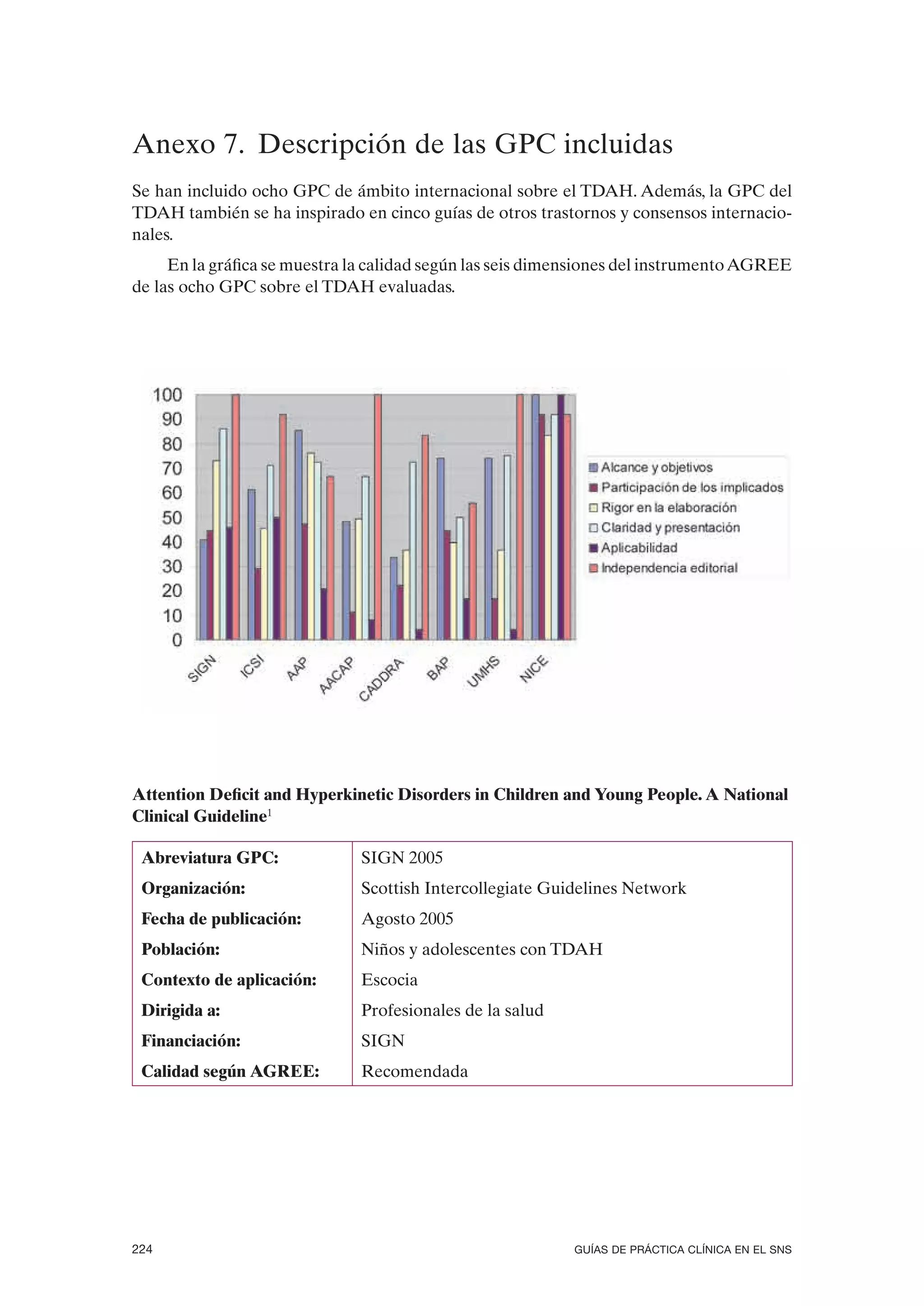 Anexo 7. Descripción de las GPC incluidas
Se han incluido ocho GPC de ámbito internacional sobre el TDAH. Además, la GPC del
TDAH también se ha inspirado en cinco guías de otros trastornos y consensos internacio-
nales.
     En la gráfica se muestra la calidad según las seis dimensiones del instrumento AGREE
de las ocho GPC sobre el TDAH evaluadas.




Attention Deficit and Hyperkinetic Disorders in Children and Young People. A National
Clinical Guideline1

 Abreviatura GPC:             SIGN 2005
 Organización:                Scottish Intercollegiate Guidelines Network
 Fecha de publicación:        Agosto 2005
 Población:                   Niños y adolescentes con TDAH
 Contexto de aplicación:      Escocia
 Dirigida a:                  Profesionales de la salud
 Financiación:                SIGN
 Calidad según AGREE:         Recomendada




224                                                        GUÍAS DE PRÁCTICA CLÍNICA EN EL SNS
 