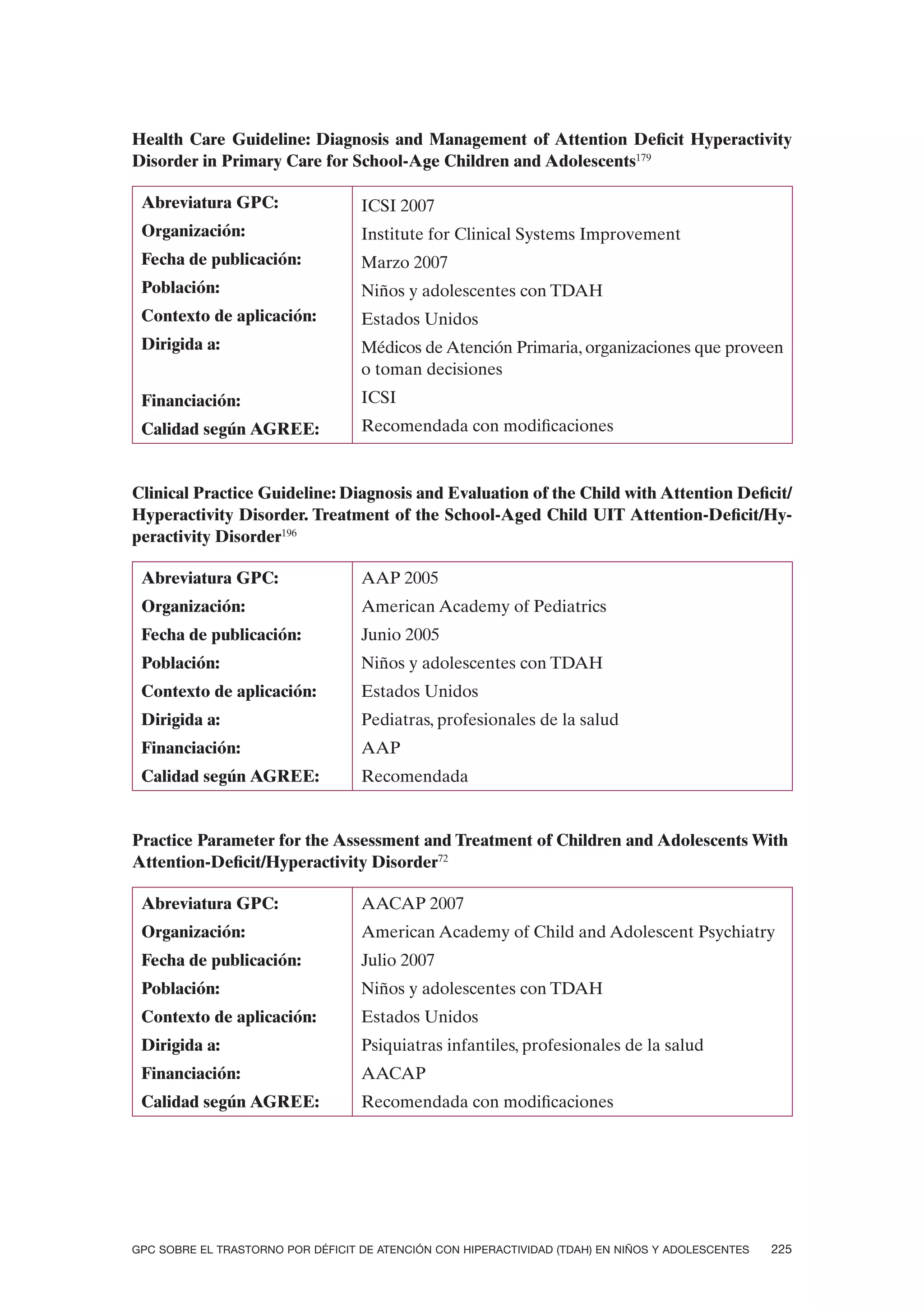 Health Care Guideline: Diagnosis and Management of Attention Deficit Hyperactivity
Disorder in Primary Care for School-Age Children and Adolescents179

 Abreviatura GPC:                  ICSI 2007
 Organización:                     Institute for Clinical Systems Improvement
 Fecha de publicación:             Marzo 2007
 Población:                        Niños y adolescentes con TDAH
 Contexto de aplicación:           Estados Unidos
 Dirigida a:                       Médicos de Atención Primaria, organizaciones que proveen
                                   o toman decisiones
 Financiación:                     ICSI
 Calidad según AGREE:              Recomendada con modificaciones


Clinical Practice Guideline: Diagnosis and Evaluation of the Child with Attention Deficit/
Hyperactivity Disorder. Treatment of the School-Aged Child UIT Attention-Deficit/Hy-
peractivity Disorder196

 Abreviatura GPC:                  AAP 2005
 Organización:                     American Academy of Pediatrics
 Fecha de publicación:             Junio 2005
 Población:                        Niños y adolescentes con TDAH
 Contexto de aplicación:           Estados Unidos
 Dirigida a:                       Pediatras, profesionales de la salud
 Financiación:                     AAP
 Calidad según AGREE:              Recomendada


Practice Parameter for the Assessment and Treatment of Children and Adolescents With
Attention-Deficit/Hyperactivity Disorder72

 Abreviatura GPC:                  AACAP 2007
 Organización:                     American Academy of Child and Adolescent Psychiatry
 Fecha de publicación:             Julio 2007
 Población:                        Niños y adolescentes con TDAH
 Contexto de aplicación:           Estados Unidos
 Dirigida a:                       Psiquiatras infantiles, profesionales de la salud
 Financiación:                     AACAP
 Calidad según AGREE:              Recomendada con modificaciones




GPC SOBRE EL TRASTORNO POR DÉFICIT DE ATENCIÓN CON HIPERACTIVIDAD (TDAH) EN NIÑOS Y ADOLESCENTES   225
 