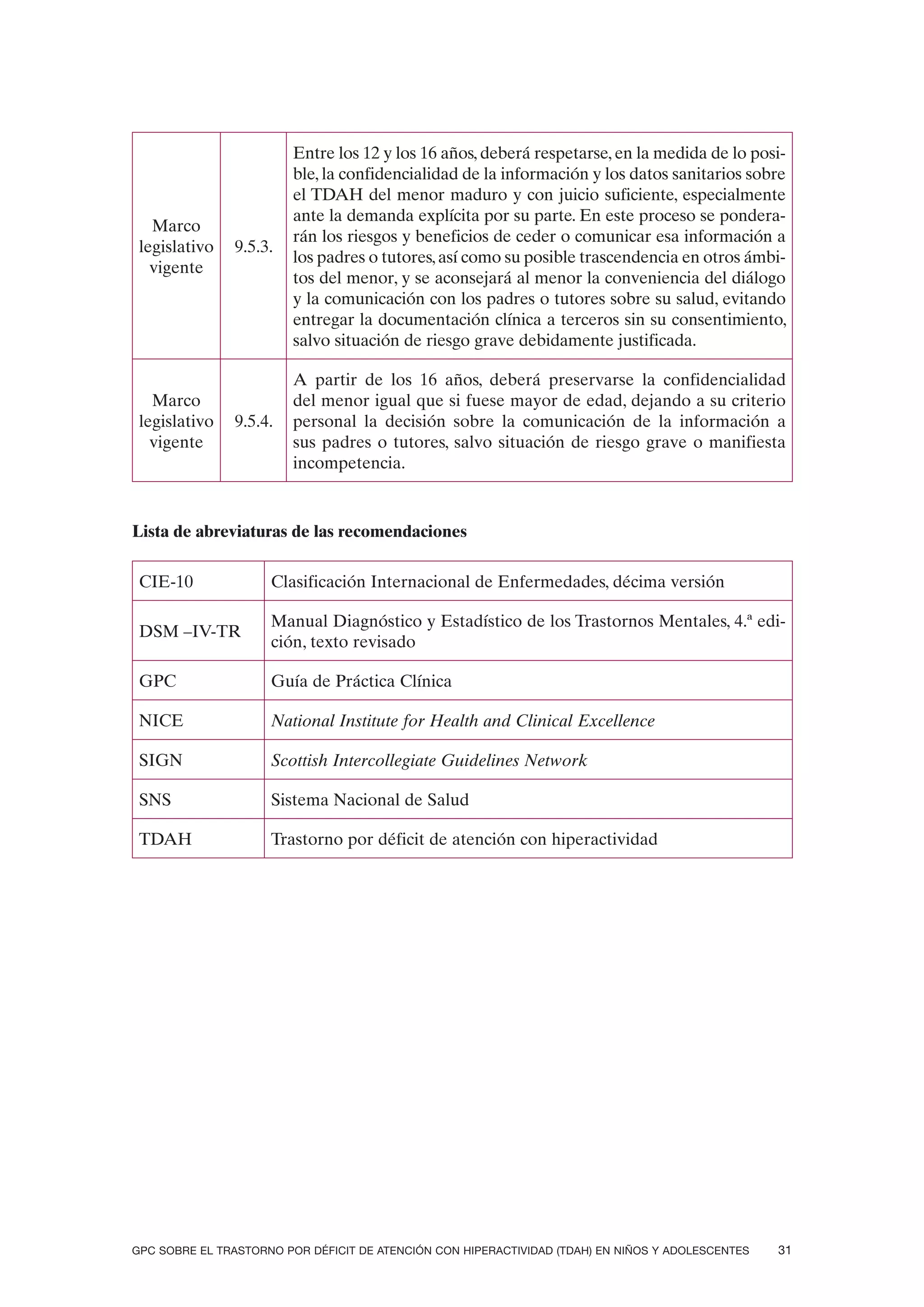 Entre los 12 y los 16 años, deberá respetarse, en la medida de lo posi-
                         ble, la confidencialidad de la información y los datos sanitarios sobre
                         el TDAH del menor maduro y con juicio suficiente, especialmente
                         ante la demanda explícita por su parte. En este proceso se pondera-
   Marco
                         rán los riesgos y beneficios de ceder o comunicar esa información a
 legislativo   9.5.3.
                         los padres o tutores, así como su posible trascendencia en otros ámbi-
   vigente
                         tos del menor, y se aconsejará al menor la conveniencia del diálogo
                         y la comunicación con los padres o tutores sobre su salud, evitando
                         entregar la documentación clínica a terceros sin su consentimiento,
                         salvo situación de riesgo grave debidamente justificada.

                         A partir de los 16 años, deberá preservarse la confidencialidad
   Marco                 del menor igual que si fuese mayor de edad, dejando a su criterio
 legislativo   9.5.4.    personal la decisión sobre la comunicación de la información a
   vigente               sus padres o tutores, salvo situación de riesgo grave o manifiesta
                         incompetencia.



Lista de abreviaturas de las recomendaciones

 CIE-10              Clasificación Internacional de Enfermedades, décima versión

                     Manual Diagnóstico y Estadístico de los Trastornos Mentales, 4.ª edi-
 DSM –IV-TR
                     ción, texto revisado

 GPC                 Guía de Práctica Clínica

 NICE                National Institute for Health and Clinical Excellence

 SIGN                Scottish Intercollegiate Guidelines Network

 SNS                 Sistema Nacional de Salud

 TDAH                Trastorno por déficit de atención con hiperactividad




GPC SOBRE EL TRASTORNO POR DÉFICIT DE ATENCIÓN CON HIPERACTIVIDAD (TDAH) EN NIÑOS Y ADOLESCENTES   31
 