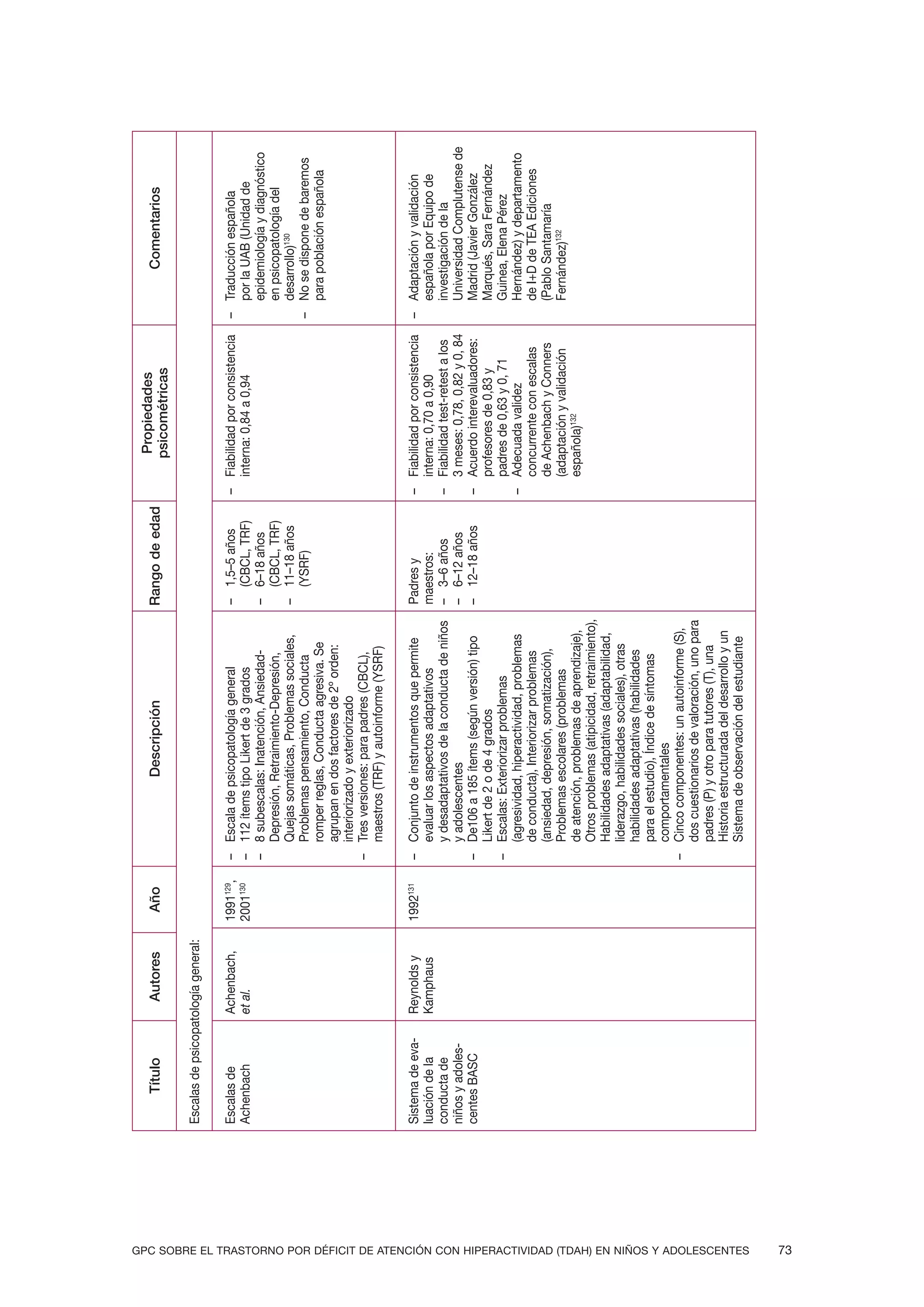 Propiedades
                                                                                                        Título           Autores         Año                      Descripción                      Rango de edad                                            Comentarios
                                                                                                                                                                                                                         psicométricas

                                                                                                   Escalas de psicopatología general:

                                                                                                   Escalas de          Achenbach,       1991129,   – Escala de psicopatología general              – 1,5–5 años    – Fiabilidad por consistencia    – Traducción española
                                                                                                   Achenbach           et al.           2001130    – 112 ítems tipo Likert de 3 grados               (CBCL, TRF)     interna: 0,84 a 0,94             por la UAB (Unidad de
                                                                                                                                                   – 8 subescalas: Inatención, Ansiedad-           – 6–18 años                                        epidemiología y diagnóstico
                                                                                                                                                     Depresión, Retraimiento-Depresión,              (CBCL, TRF)                                      en psicopatología del
                                                                                                                                                     Quejas somáticas, Problemas sociales,         – 11–18 años                                       desarrollo)130
                                                                                                                                                     Problemas pensamiento, Conducta                 (YSRF)                                         – No se dispone de baremos
                                                                                                                                                     romper reglas, Conducta agresiva. Se                                                             para población española
                                                                                                                                                     agrupan en dos factores de 2º orden:
                                                                                                                                                     interiorizado y exteriorizado
                                                                                                                                                   – Tres versiones: para padres (CBCL),
                                                                                                                                                     maestros (TRF) y autoinforme (YSRF)

                                                                                                   Sistema de eva-     Reynolds y       1992131    – Conjunto de instrumentos que permite          Padres y        – Fiabilidad por consistencia    – Adaptación y validación
                                                                                                   luación de la       Kamphaus                      evaluar los aspectos adaptativos              maestros:         interna: 0,70 a 0,90             española por Equipo de
                                                                                                   conducta de                                       y desadaptativos de la conducta de niños      – 3–6 años      – Fiabilidad test-retest a los     investigación de la
                                                                                                   niños y adoles-                                   y adolescentes                                – 6–12 años       3 meses: 0,78, 0,82 y 0, 84      Universidad Complutense de
                                                                                                   centes BASC                                     – De106 a 185 ítems (según versión) tipo        – 12–18 años    – Acuerdo interevaluadores:        Madrid (Javier González
                                                                                                                                                     Likert de 2 o de 4 grados                                       profesores de 0,83 y             Marqués, Sara Fernández
                                                                                                                                                   – Escalas: Exteriorizar problemas                                 padres de 0,63 y 0, 71           Guinea, Elena Pérez
                                                                                                                                                     (agresividad, hiperactividad, problemas                       – Adecuada validez                 Hernández) y departamento
                                                                                                                                                     de conducta), Interiorizar problemas                            concurrente con escalas          de I+D de TEA Ediciones
                                                                                                                                                     (ansiedad, depresión, somatización),                            de Achenbach y Conners           (Pablo Santamaría
                                                                                                                                                     Problemas escolares (problemas                                  (adaptación y validación         Fernández)132
                                                                                                                                                     de atención, problemas de aprendizaje),                         española)132
                                                                                                                                                     Otros problemas (atipicidad, retraimiento),
                                                                                                                                                     Habilidades adaptativas (adaptabilidad,
                                                                                                                                                     liderazgo, habilidades sociales), otras
                                                                                                                                                     habilidades adaptativas (habilidades
                                                                                                                                                     para el estudio), Índice de síntomas
                                                                                                                                                     comportamentales
                                                                                                                                                   – Cinco componentes: un autoinforme (S),
                                                                                                                                                     dos cuestionarios de valoración, uno para
                                                                                                                                                     padres (P) y otro para tutores (T), una
                                                                                                                                                     Historia estructurada del desarrollo y un
                                                                                                                                                     Sistema de observación del estudiante




GPC SOBRE EL TRASTORNO POR DÉFICIT DE ATENCIÓN CON HIPERACTIVIDAD (TDAH) EN NIÑOS Y ADOLESCENTES
73
 
