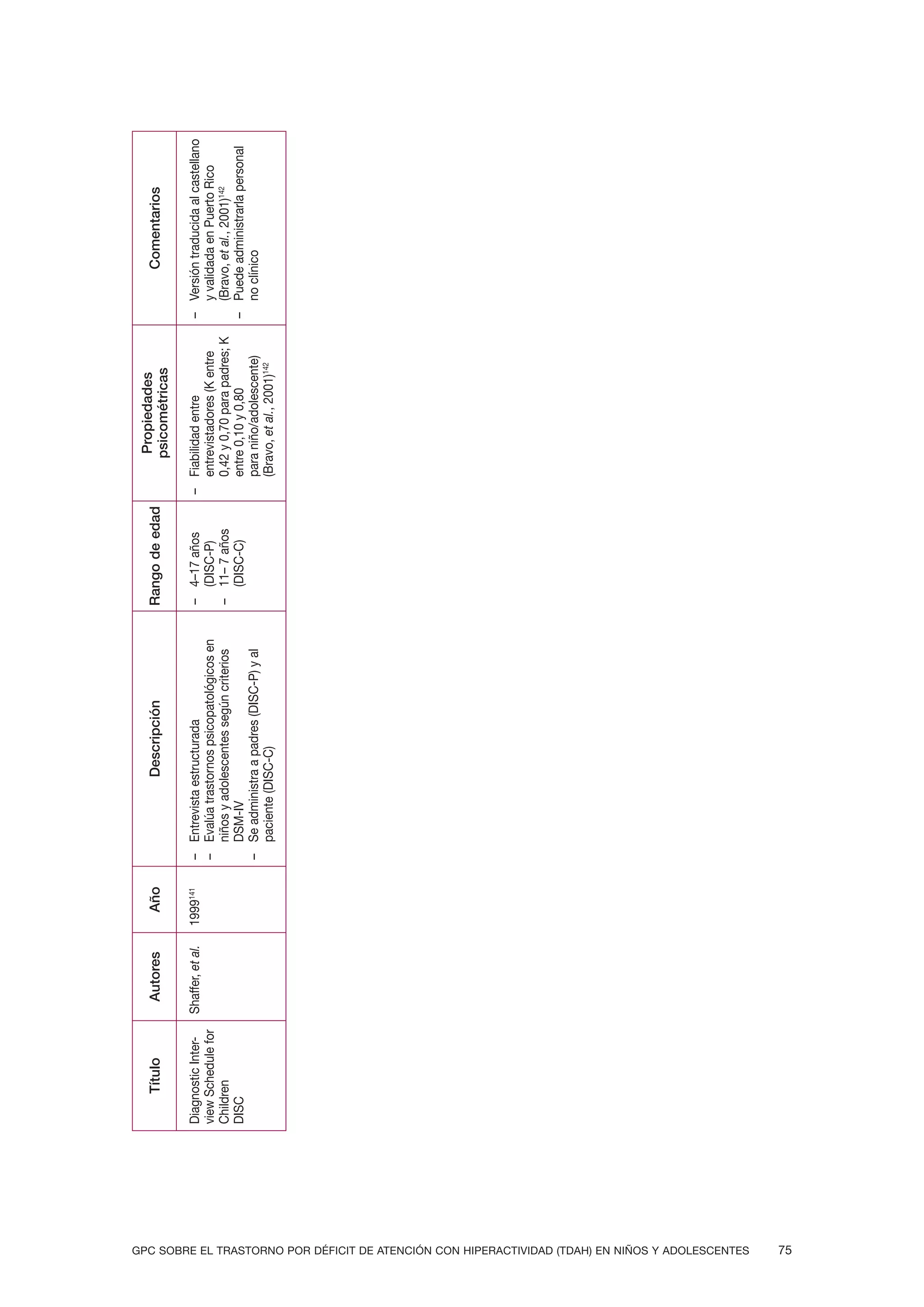 Propiedades
                                                                                                        Título           Autores           Año                   Descripción                 Rango de edad                                          Comentarios
                                                                                                                                                                                                                   psicométricas

                                                                                                   Diagnostic Inter-   Shaffer, et al.   1999141   – Entrevista estructurada                 – 4–17 años     – Fiabilidad entre             – Versión traducida al castellano
                                                                                                   view Schedule for                               – Evalúa trastornos psicopatológicos en     (DISC-P)        entrevistadores (K entre       y validada en Puerto Rico
                                                                                                   Children                                          niños y adolescentes según criterios    – 11– 7 años      0,42 y 0,70 para padres; K     (Bravo, et al., 2001)142
                                                                                                   DISC                                              DSM-IV                                    (DISC-C)        entre 0,10 y 0,80            – Puede administrarla personal
                                                                                                                                                   – Se administra a padres (DISC-P) y al                      para niño/adolescente)         no clínico
                                                                                                                                                     paciente (DISC-C)                                         (Bravo, et al., 2001)142




GPC SOBRE EL TRASTORNO POR DÉFICIT DE ATENCIÓN CON HIPERACTIVIDAD (TDAH) EN NIÑOS Y ADOLESCENTES
75
 