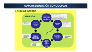 AUTORREGULACIÓN CONDUCTUAL
DEMANDA:
OBJETIVOS
Y
CRITERIOS
ALTERNA-
TIVAS
PLANIFICA-
CIÓN DE LA
ACCIÓN
SEGUI-
MIENTO
DEL
CURSO
DE LA
ACCIÓN
RESISTEN-
CIA A LAS
EMOCIO-NES
NEGATIVAS
AUTORRE-
FORZAMIE
NTO
 Manejo del tiempo
 Experiencia del pasado que guíe
la conducta en la actualidad
 Motivación para iniciar la acción.
 Pensamiento
divergente
 Experiencia del
pasado
 Secuenciación
 Memoria
 Flexibiidad
cognitiva
 Memoria
 Resistencia a
las emociones
negativas
 Demora de la
recompensa
ATENCIÓN
LENGUAJE INTERNO
 