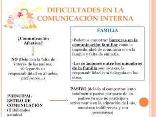 DIFICULTADES EN LA
COMUNICACIÓN INTERNA
¿Comunicación
Afectiva?
NO (Debido a la falta de
interés de los padres,
delegando su
responsabilidad en abuelos,
profesores…)
PRINCIPAL
ESTILO DE
COMUNICACIÓN
(Habilidades
sociales)
PASIVO (debido al comportamiento
totalmente pasivo por parte de los
padres ya que no participan
activamente en la educación de Luís,
muestran indiferencia y son
permisivos)
FAMILIA
-Podemos encontrar barreras en la
comunicación familiar como la
imposibilidad de comunicarse en la
familia y falta de empatía.
-Las relaciones entre los miembros
de la familia son escasas, la
responsabilidad está delegada en los
otros.
 