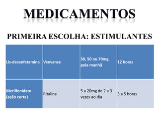 PRIMEIRA ESCOLHA: ESTIMULANTES
Lis-dexanfetamina Venvanse
30, 50 ou 70mg
pela manhã
12 horas
Metilfenidato
(ação curta)
Ritalina
5 a 20mg de 2 a 3
vezes ao dia
3 a 5 horas
 
