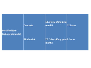 Metilfenidato
(ação prolongada)
Concerta
Ritalina LA
18, 36 ou 54mg pela
manhã
20, 30 ou 40mg pela
manhã
12 horas
8 horas
 