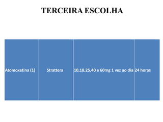 TERCEIRA ESCOLHA
Atomoxetina (1) Strattera 10,18,25,40 e 60mg 1 vez ao dia 24 horas
 