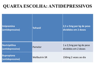 QUARTA ESCOLHA: ANTIDEPRESSIVOS
Imipramina
(antidepressivo)
Tofranil
2,5 a 5mg por kg de peso
divididos em 2 doses
Nortriptilina
(antidepressivo)
Pamelor
1 a 2,5mg por kg de peso
divididos em 2 doses
Bupropiona
(antidepressivo)
Wellbutrin SR 150mg 2 vezes ao dia
 