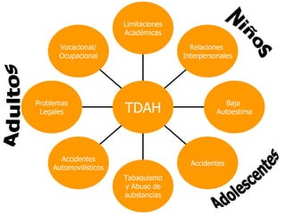 Adolescentes Niños Adultos Vocacional/ Ocupacional Problemas Legales Accidentes Automovilísticos Tabaquismo y Abuso de substancias Accidentes Baja  Autoestima Relaciones  Interpersonales Limitaciones Académicas TDAH 