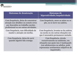 Sintomas de desatenção                        Sintomas de
                                         hiperatividade/impulsividade

Com frequência, deixa de concentrar     Com frequência, mexe as mãos ou os
atenção nos detalhes ou comete erros       pés, ou se move na cadeira.
  por descuidos no trabalho escolar,
profissional ou em outras atividades.
Com frequência, tem dificuldade de      Com frequência, levanta-se da cadeira
  manter a atenção em tarefas.           na escola ou em outras situações em
                                        que é necessário permanecer sentado.
   Com frequência, deixa de ouvir              Com frequência, circula
    quando alguém fala consigo.            excessivamente no ambiente, em
                                        situações nas quais isso é inadequado
                                          (em adolescentes ou adultos, pode
                                        representar sentimentos subjetivos de
                                                     inquietude).
 