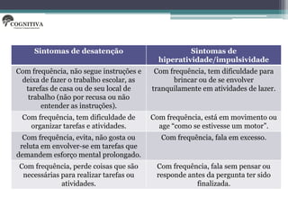 Sintomas de desatenção                         Sintomas de
                                           hiperatividade/impulsividade
Com frequência, não segue instruções e    Com frequência, tem dificuldade para
 deixa de fazer o trabalho escolar, as         brincar ou de se envolver
  tarefas de casa ou de seu local de     tranquilamente em atividades de lazer.
   trabalho (não por recusa ou não
       entender as instruções).
 Com frequência, tem dificuldade de      Com frequência, está em movimento ou
   organizar tarefas e atividades.         age “como se estivesse um motor”.
  Com frequência, evita, não gosta ou       Com frequência, fala em excesso.
 reluta em envolver-se em tarefas que
demandem esforço mental prolongado.
Com frequência, perde coisas que são      Com frequência, fala sem pensar ou
 necessárias para realizar tarefas ou     responde antes da pergunta ter sido
             atividades.                              finalizada.
 