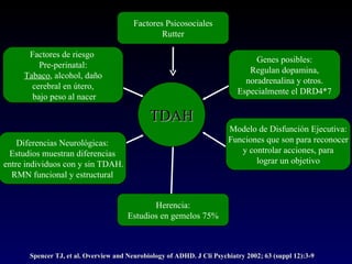 Factores Psicosociales
                                                 Rutter

      Factores de riesgo
                                                                                Genes posibles:
         Pre-perinatal:
                                                                              Regulan dopamina,
     Tabaco, alcohol, daño
                                                                             noradrenalina y otros.
       cerebral en útero,
                                                                           Especialmente el DRD4*7
       bajo peso al nacer

                                              TDAH
                                                                        Modelo de Disfunción Ejecutiva:
    Diferencias Neurológicas:                                           Funciones que son para reconocer
 Estudios muestran diferencias                                             y controlar acciones, para
entre individuos con y sin TDAH.                                               lograr un objetivo
  RMN funcional y estructural


                                              Herencia:
                                       Estudios en gemelos 75%



       Spencer TJ, et al. Overview and Neurobiology of ADHD. J Cli Psychiatry 2002; 63 (suppl 12):3-9
 