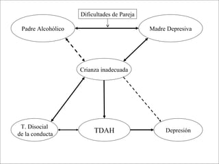 Dificultades de Pareja

 Padre Alcohólico                            Madre Depresiva




                    Crianza inadecuada




 T. Disocial
de la conducta
                         TDAH                     Depresión
 