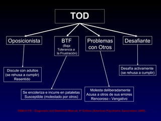 TOD

 Oposicionista                           BTF                 Problemas                    Desafiante
                                          (Baja
                                      Tolerancia a           con Otros
                                     la Frustración)



                                                                                       Desafía activamente
 Discute con adultos
                                                                                       (se rehusa a cumplir)
(se rehusa a cumplir)
      Resentido


                                                              Molesta deliberadamente
          Se encoleriza e incurre en pataletas
                                                            Acusa a otros de sus errores
           Susceptible (molestado por otros)
                                                              Rencoroso - Vengativo


       DSM-IV-TR – Diagnostic and Statistical Manual, 4th Edition (American Psychiatric Association, 2000).
 