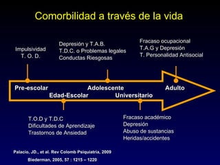 Comorbilidad a través de la vida

                                                          Fracaso ocupacional
                      Depresión y T.A.B.
Impulsividad                                              T.A.G y Depresión
                      T.D.C. o Problemas legales
  T. O. D.                                                T. Personalidad Antisocial
                      Conductas Riesgosas




Pre-escolar                  Adolescente                            Adulto
                 Edad-Escolar        Universitario


       T.O.D y T.D.C                                Fracaso académico
       Dificultades de Aprendizaje                  Depresión
       Trastornos de Ansiedad                       Abuso de sustancias
                                                    Heridas/accidentes

Palacio, JD., et al. Rev Colomb Psiquiatría, 2009
       Biederman, 2005, 57 : 1215 – 1220
 