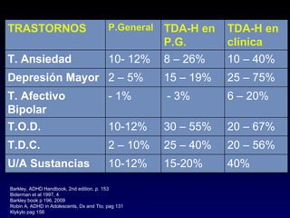 TRASTORNOS                                P.General   TDA-H en   TDA-H en
                                                      P.G.       clínica
T. Ansiedad                               10- 12%     8 – 26%    10 – 40%
Depresión Mayor 2 – 5%                                15 – 19%   25 – 75%
T. Afectivo                               - 1%        - 3%       6 – 20%
Bipolar
T.O.D.                                    10-12%      30 – 55%   20 – 67%
T.D.C.                                    2 – 10%     25 – 40%   20 – 56%
U/A Sustancias                            10-12%      15-20%     40%

Barkley, ADHD Handbook, 2nd edition, p. 153
Biderman et al 1997, 4
Barkley book p 196, 2009
Robin A, ADHD in Adolescents, Dx and Tto, pag 131
Klykylo pag 158
 