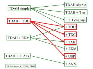 TDAH simple
  TDAH simple
                                TDAH + Tics

 TDAH + TDC                     + T. Lenguaje
                                + TOD

                                + TDC
 TDAH + EDM
                                + TAB
                                + EDM

TDAH + T. Anx                   + USP

                                + ANX
Biederman et al., 1996 y 2006
 