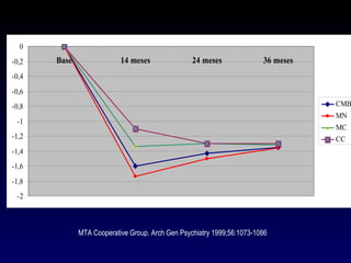 0
-0,2   Base                14 meses               24 meses              36 meses
-0,4
-0,6
-0,8                                                                               CMB
                                                                                   MN
 -1
                                                                                   MC
-1,2                                                                               CC
-1,4
-1,6
-1,8
 -2



              MTA Cooperative Group. Arch Gen Psychiatry 1999;56:1073-1086
 