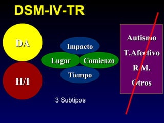 DSM-IV-TR
                           Autismo
DA        Impacto
                           T.Afectivo
      Lugar     Comienzo
                             R.M.
           Tiempo
H/I                          Otros

       3 Subtipos
 