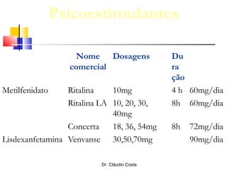 Dr. Cláudio Costa
Psicoestimulantes
Nome
comercial
Dosagens Du
ra
ção
Metilfenidato Ritalina 10mg 4 h 60mg/dia
Ritalina LA 10, 20, 30,
40mg
8h 60mg/dia
Concerta 18, 36, 54mg 8h 72mg/dia
Lisdexanfetamina Venvanse 30,50,70mg 90mg/dia
 
