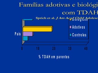 Dr. Cláudio Costa
FamíliasFamílias adotivasadotivas ee biológibiológic
com TDAHcom TDAH
SprichSprich et al.et al. J AmJ Am AcadAcad ChildChild AdolescAdolesc
0 10 20 30 40
% T D AH em p aren tes
P ais
Irm ãos
B iológ icos
Ad otivos
C o ntro les
 