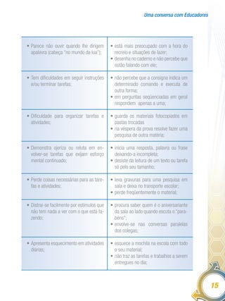 Uma conversa com Educadores
15
•	Parece não ouvir quando lhe dirigem
apalavra (cabeça “no mundo da lua”);
•	Tem dificuldades em seguir instruções
e/ou terminar tarefas;
•	Dificuldade para organizar tarefas e
atividades;
•	Demonstra ojeriza ou reluta em en-
volver-se tarefas que exijam esforço
mental continuado;
•	Perde coisas necessárias para as tare-
fas e atividades;
•	Distrai-se facilmente por estímulos que
não tem nada a ver com o que está fa-
zendo;
•	Apresenta esquecimento em atividades
diárias;
•	está mais preocupado com a hora do
recreio e situações de lazer;
•	desenha no caderno e não percebe que
estão falando com ele;
•	não percebe que a consigna indica um
determinado comando e executa de
outra forma;
•	em perguntas seqüenciadas em geral
respondem  apenas a uma;
•	guarda os materiais fotocopiados em
pastas trocadas
•	na véspera da prova resolve fazer uma
pesquisa de outra matéria;
•	inicia uma resposta, palavra ou frase
deixando-a incompleta;
•	desiste da leitura de um texto ou tarefa
só pelo seu tamanho;
•	leva gravuras para uma pesquisa em
sala e deixa no transporte escolar;
•	perde freqüentemente o material;
•	procura saber quem é o aniversariante
da sala ao lado quando escuta o “para-
béns”;
•	envolve-se nas conversas paralelas
dos colegas;
•	esquece a mochila na escola com todo
o seu material;
•	não traz as tarefas e trabalhos a serem
entregues no dia;
 