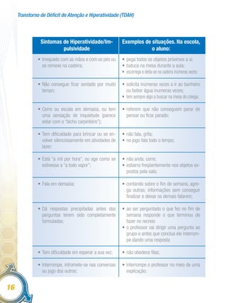 Transtorno de Déficit de Atenção e Hiperatividade (TDAH)
16
Sintomas de Hiperatividade/Im-
pulsividade
•	Irrequieto com as mãos e com os pés ou
se remexe na cadeira;
•	Não consegue ficar sentado por muito
tempo;
•	Corre ou escala em demasia, ou tem
uma sensação de inquietude (parece
estar com o “bicho carpinteiro”);
•	Tem dificuldade para brincar ou se en-
volver silenciosamente em atividades de
lazer;
•	Está “a mil por hora”, ou age como se
estivesse a “a todo vapor”;
•	Fala em demasia;
•	Dá respostas precipitadas antes das
perguntas terem sido completamente
formuladas;
•	Tem dificuldade em esperar a sua vez;
•	Interrompe, intromete-se nas conversas
ou jogo dos outros;
Exemplos de situações. Na escola,
o aluno:
•	pega todos os objetos próximos a si;
•	batuca na mesa durante a aula;
•	 escorrega e deita-se na cadeira inúmeras vezes;
•	solicita inúmeras vezes a ir ao banheiro
ou beber água inumeras vezes;
•	 tem sempre algo a buscar na mesa do colega;
•	referem que não conseguem parar de
pensar ou ficar parado;
•	não fala, grita;
•	no jogo fala todo o tempo;
•	não anda, corre;
•	esbarra freqüentemente nos objetos ex-
postos pela sala;
•	contando sobre o fim de semana, agre-
ga outras; informações sem conseguir
finalizar e deixar os demais falarem;
•	ao ser perguntado o que fez no fim de
semana responde o que terminou de
fazer no recreio
•	o professor vai dirigir uma pergunta ao
grupo e antes que conclua ele interrom-
pe dando uma resposta
•	não obedece filas;
•	interrompe o professor no meio de uma
explicação;
 