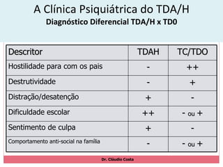 A Clínica Psiquiátrica do TDA/H Diagnóstico Diferencial TDA/H x TD0 Dr. Cláudio Costa  Descritor TDAH TC/TDO Hostilidade para com os pais - ++ Destrutividade - + Distração/desatenção + - Dificuldade escolar ++ -  ou  + Sentimento de culpa + - Comportamento anti-social na família - -  ou  + 